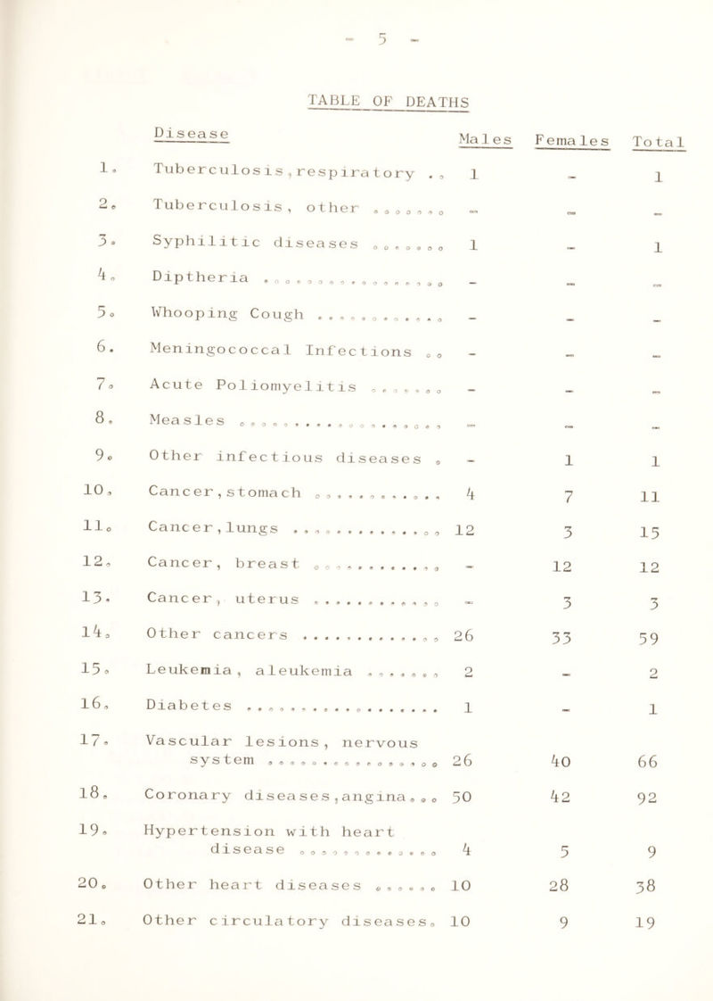 TABLE OF DEATHS Disease Mai es F e ma 1 e s Total 1. Tuberculosis,respiratory . © 1 — 1 2 © Tuberculosis, other .©00 „ © 0 cxrs = » 3 • Syphilitic diseases 0 0 * © * 0 © 1 — 1 4. Dip the r la «oo©oo<,o,©0!,© e> o a o — <= CO 5° Whooping Cough —> — — 6. Meningococcal Infections 00 — — 7 o Acute Poliomyelitis ©©0.„©© — — «*3 8, Measles c©©.©*... .a©©, C=3 ca QD 9o Other infectious diseases © — 1 1 10. Cancer,stomach . .......... . k 7 11 11c Cancer,lungs . . © ......... © © 12 3 15 12 © Cancer, breast .o.... ...... far 12 12 13 • Cancer, uterus ....... . .. . 0 fXJ 3 3 14c Other cancers ...... 0 26 33 39 13 o Leukemia, aleukemia 2 amo 2 16. Diabetes 1 — 1 17 • Vascular lesions, nervous s i' m ^ 2 6 ko 66 18. Coronary diseases,angina © 00 30 k2 92 19 • Hypertension with heart d i s e a se oooo<*>o0«>©o©©o k 3 9 20. Other heart diseases . . . . . . 10 28 38 21 o Other circulatory diseases© 10 9 19
