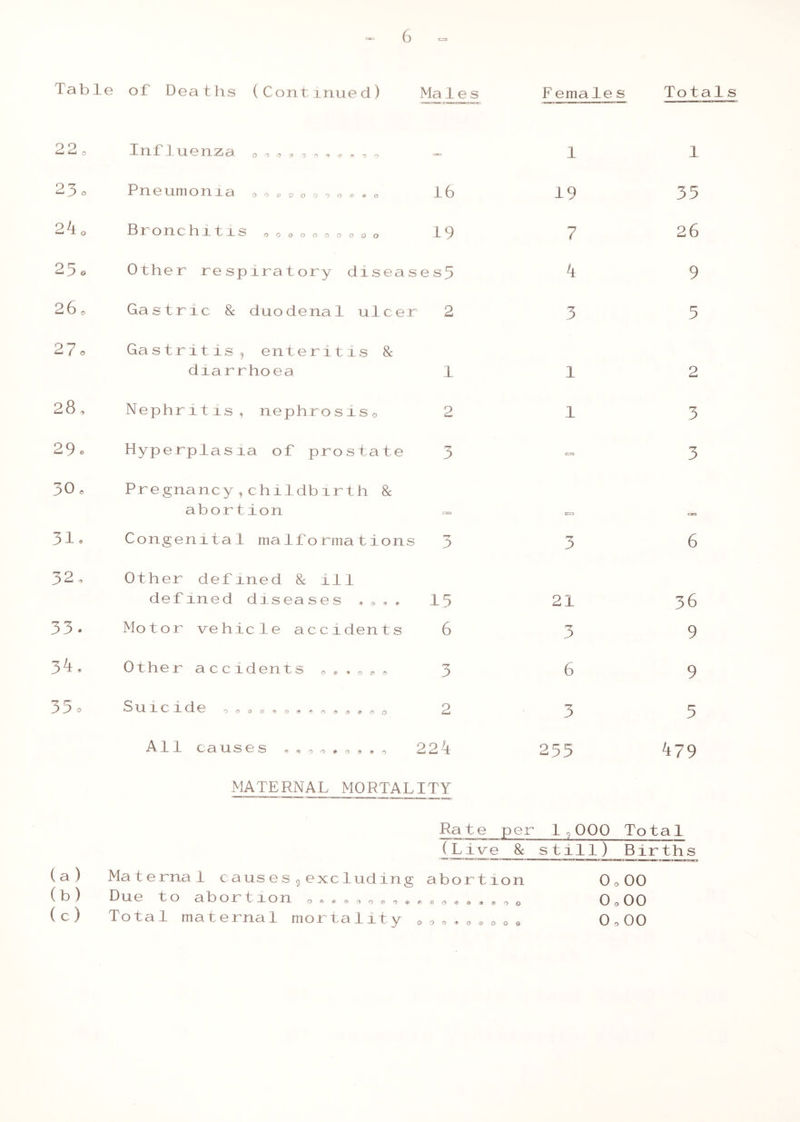 Table of Deaths (Continued) Ma les F emale s Totals 22 o I H f 1 U. 0 n Z (3, 0/5f5(9 '3 9'5'5Ci/!)') — 1 1 23o Pneumonia 000000000*0 16 19 35 2k0 Bronchitis oooooooooo 19 7 26 2 5. Other respiratory diseases3 4 9 26, Gas t r l c 8c duodena 1 ulce r 2 3 3 27 © Ga sir i t i s , enter! t i s 8c diarrhoea 1 1 2 i^> CD £ Ne p hr11is, nephrosis, 2 1 3 29 o Hyperplasia of prostate 3 3 30, Pregnancy , childbirth 8c abortion 03 c=r> an 31 * Congenital malformations 3 3 6 32, Other def ined 8c ill defined diseases • , , , 13 21 36 33 * Motor vehicle accidents 6 3 9 34, Other accidents 0 . ,s» „ 3 6 9 35» ^3 UL .1 C 1 d 2 3 5 A- 1_ 1 C ^ U. S 0 S 2 2 4 255 479 MATERNAL MORTALITY Rate per 1,000 Total (Live 8c still) Births (a ) Maternal eauses9excluding abortion Oo 00 (b ) Due to abortion 0* • ® ,0 • , • OoOO ( c ) Total maternal mortality 000,00009 OoOO