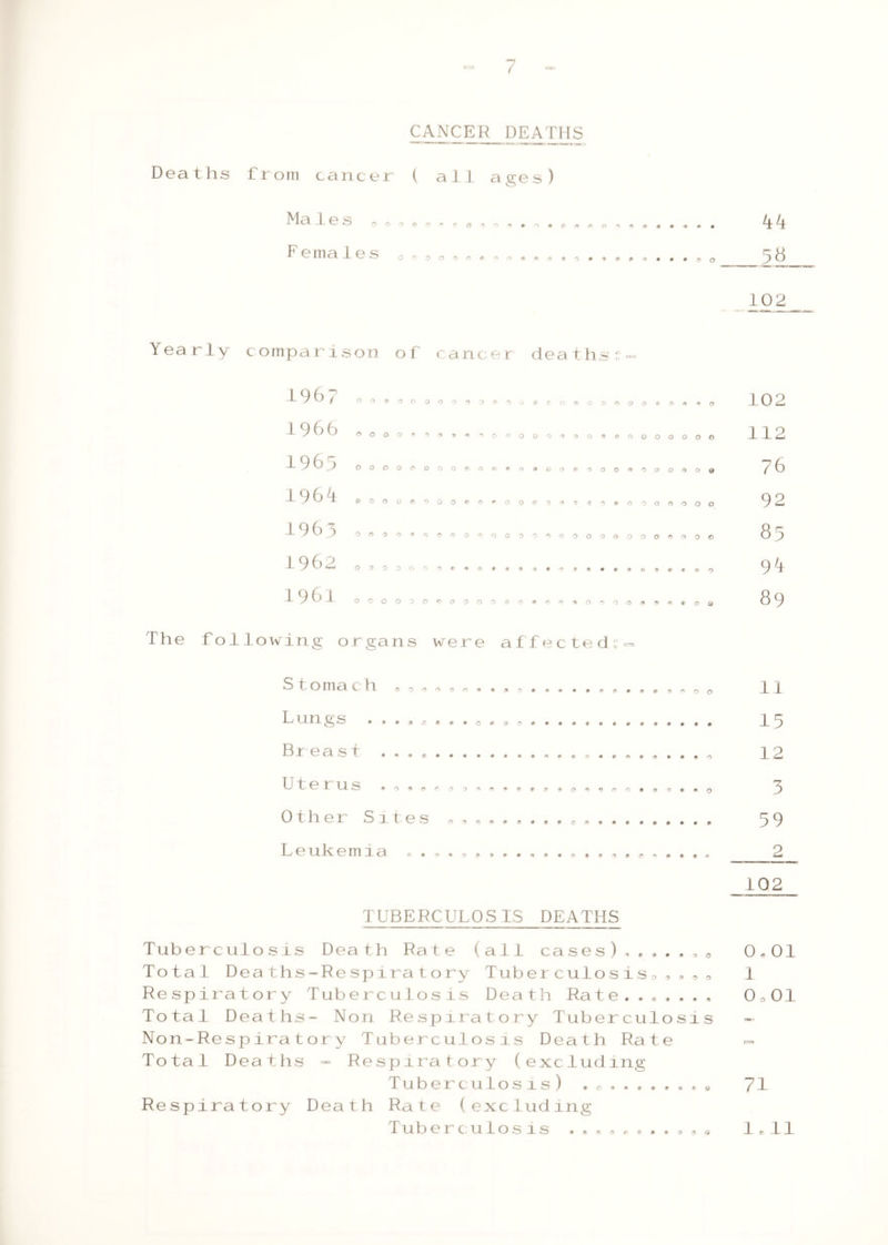 C=3 7 CANCER DEATHS Deaths from cancer ( all ages) Mo ] ^ ^ OOOfl'!)/r«'O')O'+0 + + + 0 HI .1 ^5 000O0Oit>OO+*>f*>-%')**>etG‘(* # # + f> o Yearly comparison of cancer deaths; 196? 00<QOOQOO'>0'I>/bOe>CO<bOOVOO<l(->* *> o 0 0 0 0 9^9 9 *> ^OOOOO^OO^eOQOOOOO 1966 1 Q6r> OOOQOOOO©0©«>0c*©o©OOO',>‘9OO©O0 19 6 9 —^ 0 QOO®/l)OOflfl*OOG‘5'?D 3'!)®OOOOOOO 1965 o. 1962 19 61 00'«'9(r)00'50000^'90000000«00© 0 ooooooooaoo®^>«or)'>>o'5oo»'!«®oa The following organs were affected2 'b O 0 <b 7) O * + & *) & » S tomach Lungs » Breast . , . . Ut e rus . Other Sites Leukemia ••*, O *> *> *> + * m * + o & TUBERCULOS LS DEATHS Tuberculosis Death Rate (all cases) Total Deaths-Respiratory Tuberculosis, , , »0 Respiratory Tuberculosis Death Rate. Total Deaths- Non Respiratory Tuberculosis Non-Respiratory Tuberculosis Death Rate Total Deaths - Respiratory (excluding Tuberculosis) . Respiratory Death Rate (excluding kk _58 102 102 112 76 92 85 9^ 89 11 15 12 3 59 2 102 0® 01 1 0o01 c=s 71 <*»©/!>©©•• fJO©
