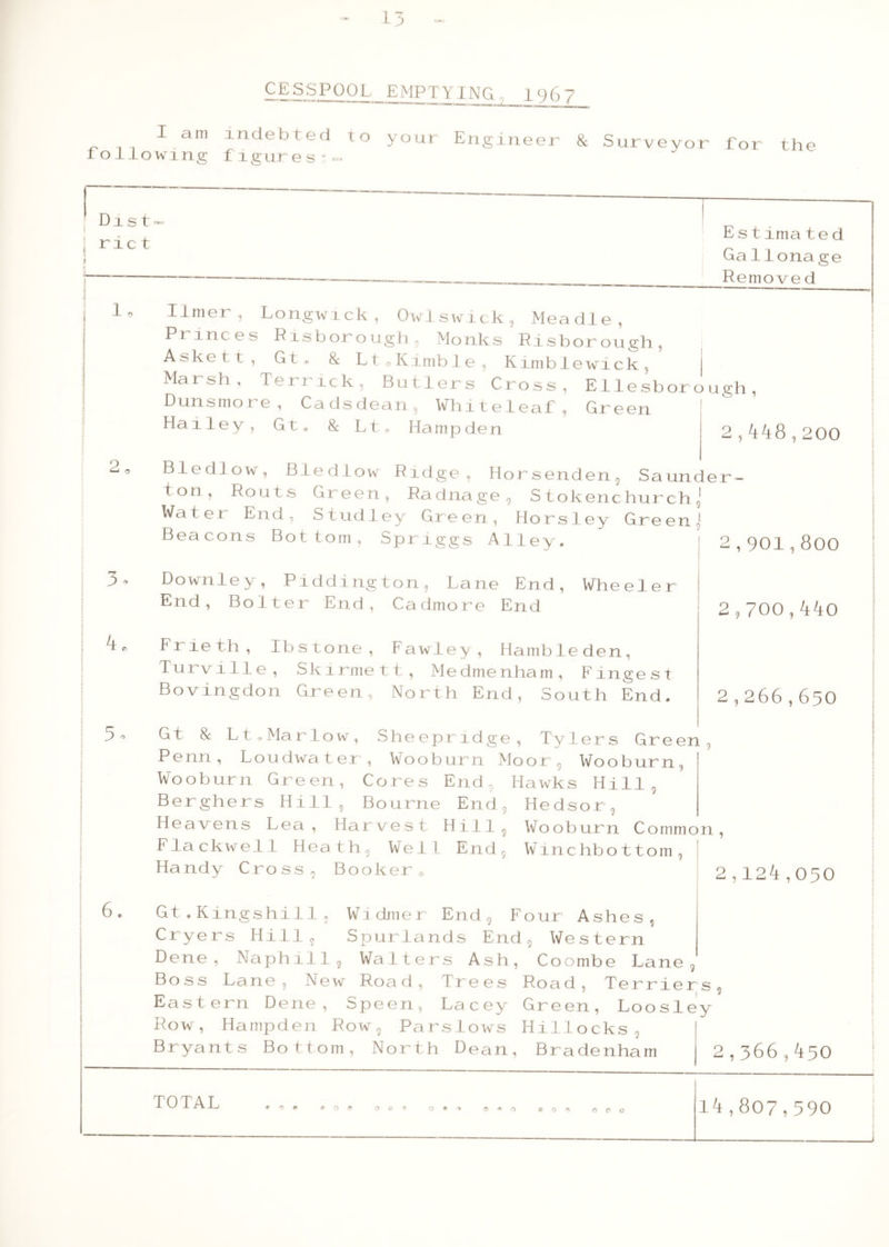 CESSPOOL. EMPTYING. 1967 I am indebted to your Engineer & Surveyor for the 1 ollowmg figures-- Dis t r i c t 2 4 5 Estimated GaIlona ge Removed Timer, Longwick, Owlswick, Meadle, Princes Risborough, Monks Risborough, Askett, Gt. & Lt0Kimble, Kimblewick, I Ma rsh, Terrick, Butlers Cross, Ellesborough, Dunsmore, Cadsdean, White leaf, Green Hailey, Gt, 8c Lte Hampden 2,448,200 Bledlow, Bledlow Ridge, Horsenden, Saunder- t on, Routs Green, Radnage 9 S tokenc hurch j Water End, Studley Green, Horsley Greenj Beacons Bottom, Spriggs Alley. 2,901,800 Downley, Piddington, Lane End, Wheeler End, Bolter End, Cadmore End Erieth, lbs tone, FawLey, Hambleden, Turville, Skirme tt, Medmenham, Fmgest Bovingdon Green, North End, South End. Gt 8c Lt.Marlow, Sheep ridge, Tylers Green Penn, Loudwater , Wooburn Moor 9 Wooburn, Wooburn Green, Cores End, Hawks Hill. 2 9700,440 2,266,650 Berghers Hill, Bourne End, Hedsor, Heavens Lea, Harvest Hill. Wooburn Common, Flackwel1 Heath, Well End, Winchbottom, Handy Cross, Booker0 2,124,050 6. Gt.Kingshills Widmer End, Four Ashes, Cryers Hills Spurlands End, Western Dene, Naphil1, Walters Ash, Coombe Lane, Boss La ne ^ New Roa d, Trees Ro ad, Terrier \S q Eastern Dene, Speen, Lacey Green, Loosley Row, Hampden Row, ParsLows Hillocks, Bryants Bottom, North Dean, Bradenham 2,366,450 T0TA T w **■ ' 000 o a v o*o o * n 000 00 0 14,807,590 1