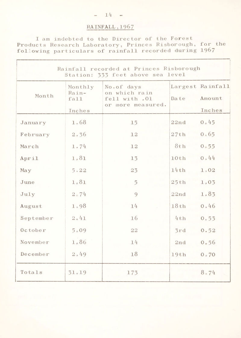 RAINFALL,196? I am indebted to the Director of the Forest Products Research Laboratory, Princes Risborough, for the following particulars of rainfall recorded during 19&7 * Rainfall recorded at Princes Ris bo ro ugh Station? 333 feet above sea level Month i Monthly Ra in- fa 1 1 Inche s No ,of days on which rain fell with ,01 or more measured. Largest Rainfall Date Amount i Inches i J anuary 1,68 i 13 22nd i • 0,45 F ebruary 2,36 12 27 th 0,65 Ma r c h 1,74 12 8th { 0,55 i April 1,81 13 10th 0,44 May 5.22 23 l4th 1,02 June 1.81 5 23 th la 03 July 2,74 9 22nd 1.83 August 1,98 Ik 18 th , 1 0. kb September 2,41 16 kt h 0,53 Oc tobe r 3 0 09 22 3rd 0.3 2 November 1,86 Ik 2nd 0,56 December 2,49 18 19 th 0,70 ! i 0