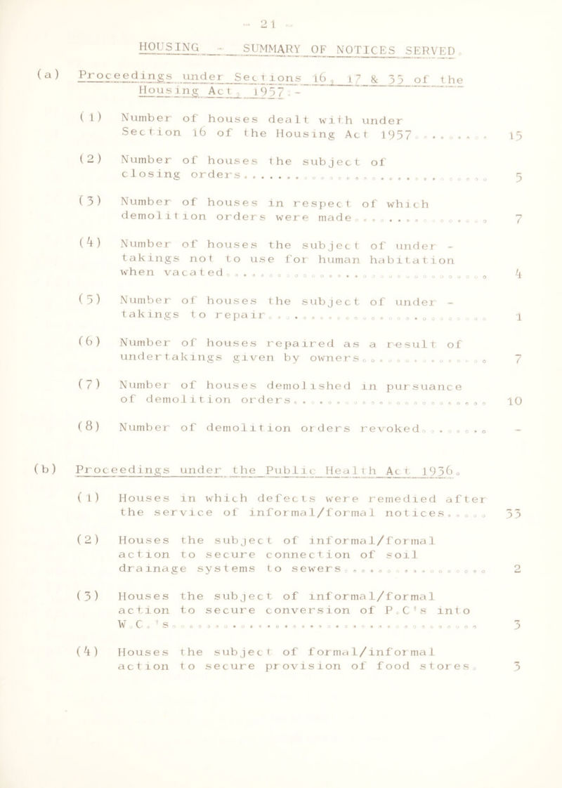 9 1 i—i 1 HOUSING SUMMARY OF NOTICES SERVED (a) Proceedings under Sections l6 « 17 & 35 of' the Housing Act 1957 s 1 1) Number of houses dealt with under Section l6 of the Housing Act 1957....... (4) o « (2) Number of houses the subject of closing orders® ,.....aoe50C(500.ee, , , (3) Number of houses in respect of which demolition orders were made0«©0..*© 0000*000 Number of houses the subject of under - takings not to use for human habitation when vacated O0®<3®o©OOOOO©<5>» •ooooooooooooooo (5) Number of houses the subject of under takings to repair, o©o*o®o©ooooo©ooo •oooooooo (6) Number of houses repaired as a result of undertakings given by owners0 o®ooo®oeo©o©oo (8) Number of demolition or ders revokedo0 . 0© 0 * 0 15 7 7 (7) Number of houses demolished in pursuance of demolition orders© . 0 . o © ««© o © o « ««o © 0 «© e0 © 10 ( b ) Pr oc eedings under the Public_Hea 1 ih_Ac. r 1936 ( 1) Houses in which defects were remedied after the service of informal/formal notices ® q o o o 33 (2) Houses the subject of informal/formal action to secure connection of soil drainage systems to sewers0 ©©<1-0000000000000 (3) Houses the subject of informal/formal action to secure conversion of P.C's into 1C o f' O ' S O O S © ® ® O • O * © « ® » © • * » O • © © © ® » O <» O © 6> O O O O 3 (k) Houses the subject of formal/informal
