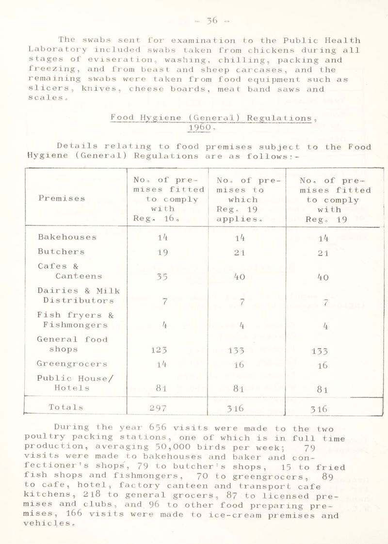 The swabs sent for examination to the Public Health Laboratory included swabs taken from chickens during all stages of eviseration, washing, chilling9 packing and freezing, and from beast and sheep carcases, and the remaining swabs were taken from food equipment such as slicers 9 knives, cheese boards, meat band saws and scales o food Hvgiene (GeneraX) Regu1ations, Details relating to food premises subject to the Food Hygiene (General) Regulations are as follows Premises N 0 0 0 f pr e - raises fi11 e d t 0 c omply with Re g a Ibo No, of pre- mises to which Reg, 19 applies 0 — - - — No, of pre- mises fitted to comply with ! Rego 19 ; Bakehouses 1 4 r 1 k 14 j Butchers 19 21 21 Cafes 8c Cante ens 3.5 40 40 Dairies 8c Milk Dis t ributors 1 7 ‘=■7 < Fish fryers 8c Fis hmongers 4 . 4 4 General food shops i 123 . 133 133 Greengrocers Ik 16 16 P ublie House/ H 01 e 1 s 81 81 81 Totals 297 316 316 During the year 656 visits were made to the two poultry packing stations, one of which is in full time production, averaging 50,000 birds per week; 79 visits were made to bakehouses and baker and con- fectioner's shops2 79 to butcher0 s shops, 15 to fried fish shops and fishmongers, 70 to greengrocers, 89 to cafe, hotel, factory canteen and transport cafe kitchens, 2lb to general grocers, 87 to licensed pre- mises and clubs, and 96 to other food preparing pre- mises, l66 visits were made to ice-cream premises and vehi cles 0