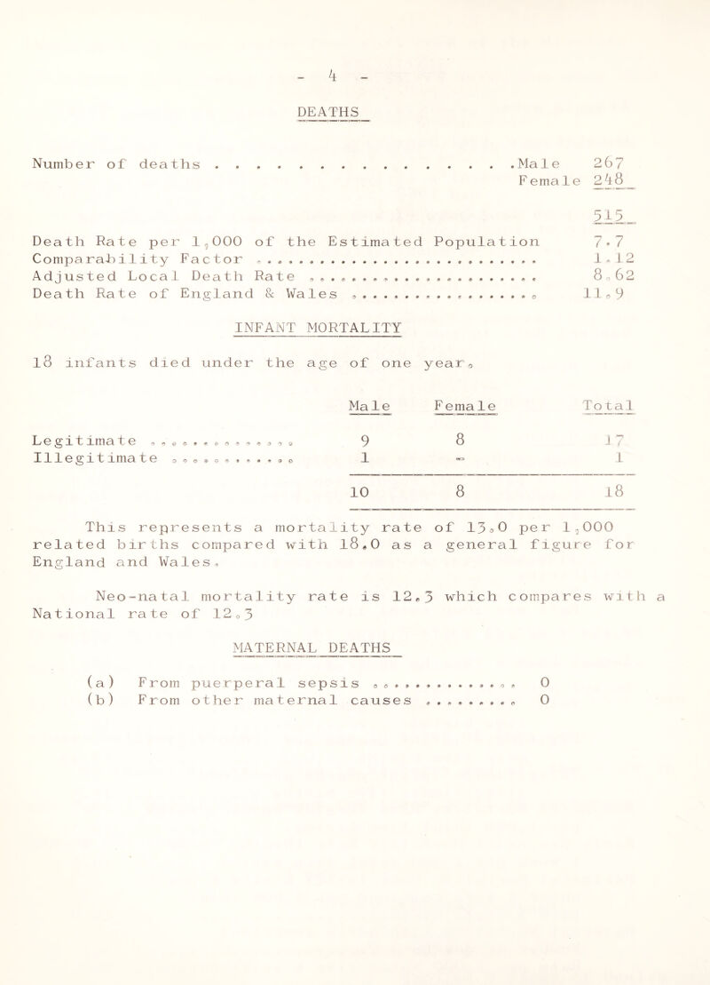 DEATHS Number oT deaths Male 26? Female 2^8 7 A7 1 . 12 8062 11 . D INFANT MORTALITY 18 infants died under the age of one yeato 9 • • • • # • • • « ^ « Death Rate per 1^000 of the Estimated Population Comparability Factor ^ Adjusted Local Death Rate Death Rate of England 8c Wales Legitimate 111 e g i t ima te If <•«»€> Male F emale 9 8 J 7 1 - 1 10 8 18 This represents a mortality rate of 13^0 per 1^000 related births compared with 18^0 as a general figure for England and Wales^ Neo”natal mortality rate is 12^3 which compares with a National rate of 12o3 MATERNAL DEATHS From puerperal sepsis * « * * (a ) 0