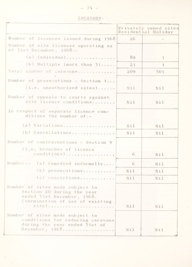 j P rivale1y owned sites Resident i^li Holiday Number of licences issued during 19^8 26 Numbel' of site licences operating as at. 3 1 s t December ^ 1968 s ^ ^ 9- ) -[ n. ci IL. ”V dULQ. X. 0««v'^<»000»;»00*9 0 000 89 1 (b) Multiple (more than ,3) ^ « o 2 1 ■1 Total numbe-r of caravan.? o ^ o o o o o ^ » o o 209 3 01 ■v.' Number of prosecutions ^ Section Ko® ( i o e .p unauthor i s ed s i t e s ) o o o ^ o , Nil N i 1. Number of appeals to courts against site licence condition.s o o o ^ » o . o < N i. 1 Nil In respect of separate licence coii” di t ions the numbe;r of? - \ ^ t- 1 O Jn. ©©©OOidi3COOOOQOO0OO N i 1 N .i 1 (b) Cancellations 000000*^0^0000® N il Nil Number of contraventions - Section 9 (i®e* breaches of licence c ond. i, t i on 3)000*300 *®ooooooo.ji 6 Nil N umb er s ( a ) r erne died inf orma 1 ly 0*00 6 Nil (b) prosecutions 0 0 0 0 0 00 * * « * Nil j Nil j 1 ( c ) con vie tioris * * 0 0 0 * 0 0 * i 1 Nil 1 1 . . i Nil 1 \ ! Number of sites made subject to Section 20 dur'ing the year ended 31s t Dec ember ^ 196 8 0 (termination of use'of existing j .1 t. )o®*o®ootiO€'3oooooaooooo.'>j 1 1 ! 5 1 ( f Nil T 1 j i i 1 1 Nil i Number of sites made subject to conditions for reducing caravans during the year ended 31st of D e c e mb et.j 1968*09® aoosooooeooooo N i 1 i j Nil — Liik'