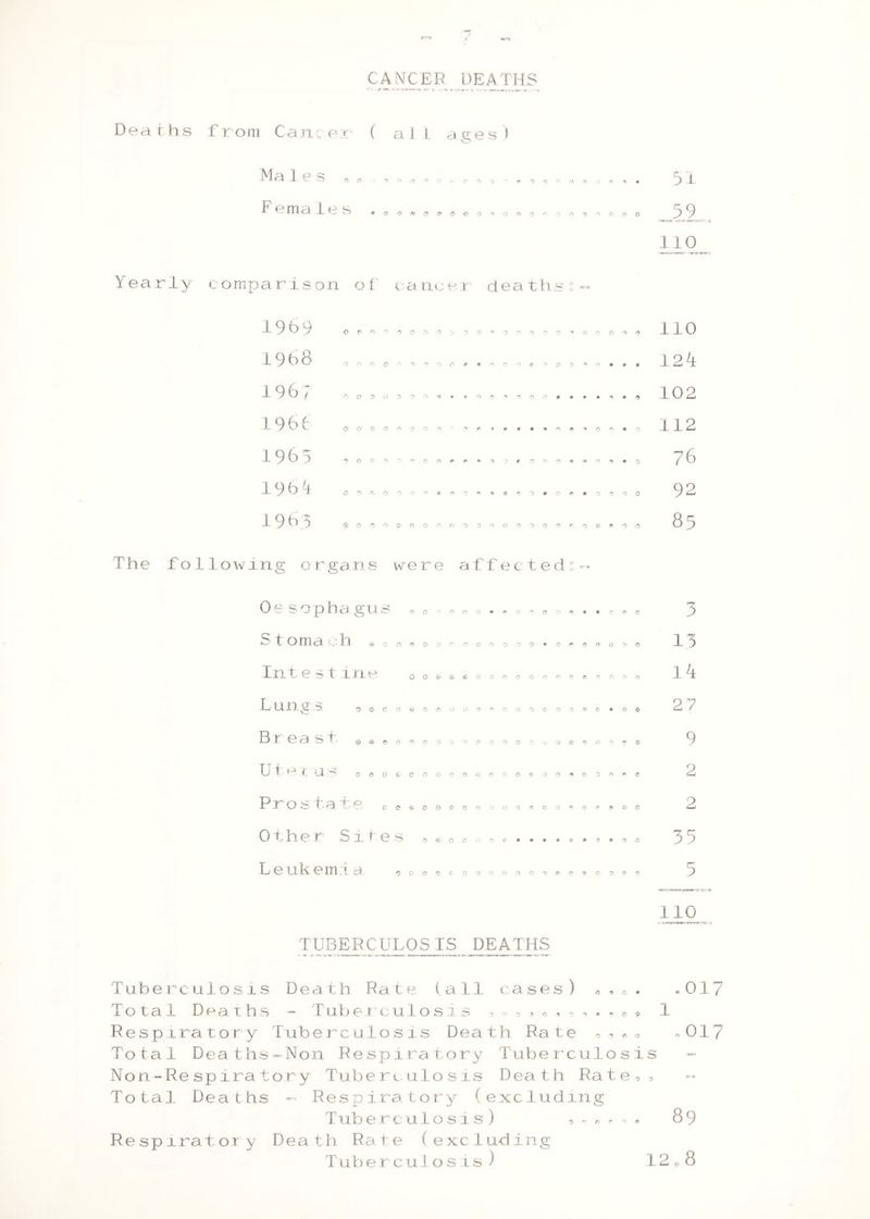 CANCER DEATHS Deaths from Cane e .'t ( a J i ages ) JVt 1 p o - J- o o o ooooonroo *o/5,'|0'i' 5^1# eiTlU .1. 0 S »O<9Aftd0OO,O, ,0300,000 Yearly comparison of cancer deaths? 1969 1968 1967 1 966 1965 1961 1965 0t>009000 0 90*00900900090 0000 ~ 0000***000*0000*0* OOOOOO OO# • O OOOOOOOC>*r>r % on** ♦ O ■!» “> O O • O O O O O 0 * O O f> f> • 9 ?€0009'900*0 000000**OOm>9900*0*>*0000 90000000000000009*00900 The following organs were affected?- Oe sophagu s S t oma ch In t estine Lungs Breast Ut er. us 000000**0*0009*000 90000 0 OOOOOOO^OOOOOOO OO99&000000000 OOOO OOCOQ00000000000000909 QQOOOO O OOOOOOO O OQO 0 009 COOtoCOOOOOOOOOOOAOOOOG Pros f a te 00900000000000000900 Other Sites ,e 0 © n , * Leuk em.i a • e * o • o o OOOOOOO 000009090000 * 1 i ...59.. 110 110 12k 102 112 76 92 85 3 13 lk 27 9 2 2 35 5 110 TUBERCULOSIS DEATHS 00090900*009 0000 017 Tuberculosis Death Rate (all eases) o,0. .017 Total Deaths - T ube re ulosis Respiratory Tuberculosis Death Rate Total Deaths-Non Respiratory Tuberculosis Non-Respiratory Tuberculosis Death Rate,, Total Deaths - Respiratory (excluding T ub erculosis) , , , * , , 89 Respiratory Death Rate (excluding