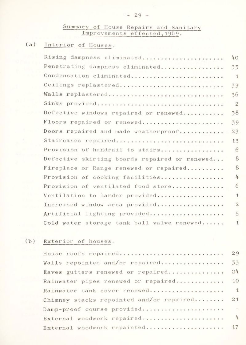 Summary of House Repairs and Sanitary Improvements effected, 1969 * (a) Interior of Houses0 Rising dampness el 1 m 3- T1 ci t O d 06l*«l09»d0tt*<d994l49 I 0 Penetrating dampness eliminated. 33 Condensation eliminated. ................ 0 ...... . 1 Ceilings replastered. 0 .... » <> . . 33 Walls replastered. . . « . . 0 . 0 ...... o . . 0 .... <> ...... . 36 S i nk s p i* o ~\/~ l d e d o..oo....o®ooo....e...o...o..o..oo 2 Defective windows repaired or renewed. ......... . 3$ Floors repaired or renewed 39 Doors repaired and made weatherproof. 23 Staircases repairedo ..........o... ...... ........ 13 Provision of handrail to stairs. ................ 6 Defective skirting boards repaired or renewed... 8 Fireplace or Range renewed or repaired 8 Provision of cooking facilities. k Provision of ventilated food store. 6 Ventilation to larder provided. ................. 1 Increased window area provided. 2 Artificial lighting provided, ... . .............. . 3 Cold water storage tank ball valve renewed.....0 1 (b) Exterior of houses» 9 9 0 0 © <99*00 House roofs repaired. . . . . Walls repointed and/or repaired.... Eaves gutters renewed or repaired.. Rainwater pipes renewed or repaired Rainwater tank cover renewed Chimney stacks repointed and/or repaired. ....... Damp-proof course provided. External woodwork repairedo. External woodwork repainted. 090090*0 • • O o*o**oo*o*o*o <3©*0*0**090*0 0*090000000090 0 0*0*0 29 33 2k 10 1 21 k 17