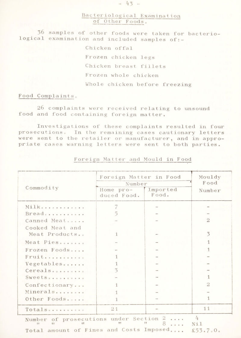 ^3 Bac t erlological Examination of Other Foods0 36 samples of other foods were taken for bacterio- logical examination and included samples of Chicken offal Frozen chicken lees V.J Chicken breast fillets Frozen whole chicken Who!e chicken before freezing Food Complaints 0 26 complaints were received relating to unsound food and food containing foreign matter. Investigations of these complaints resulted in four prosecutionso In the remaining cases cautionary letters were sent to the retailer or manufacturer, and in appro- priate cases warning letters were sent to both parties. Foreign. Matter and Mould in Food » i Foreign Matter in Food — 1 Mouldy Number Food Commodity Home pro- duce d F ood, Impor ted Food, Number M i 1 k oo»o®» 0 • 0 0 • o 7 — B 3i~ 0 3. (I 5 — Canned Meat, 0 , , , Cooked Meat and — — 2 i Meat Products,0 1 — 3 i Meat Pie s, 0 , 0 * t 0 ~ 1 Frozen Foods,(«. _ 1 I K 1 t/ • 9 « C 0 0 0 * 0 0 0 1 — Vegetables,...., l — 1 C 0 1^0 3 l.S«09000OO0 3 — — S W ©GtSooooooooeo — 1 Confectionary,., 1 — 2 Minerals. . . . » 0 . 0 1 — — Other Foods,0.,. 1 — 1 TotalS 0 . oeootooo 21 — 11 Number of prosecutions under Section 2 .... rr t? tt it  8 v/ • © • • k Nil