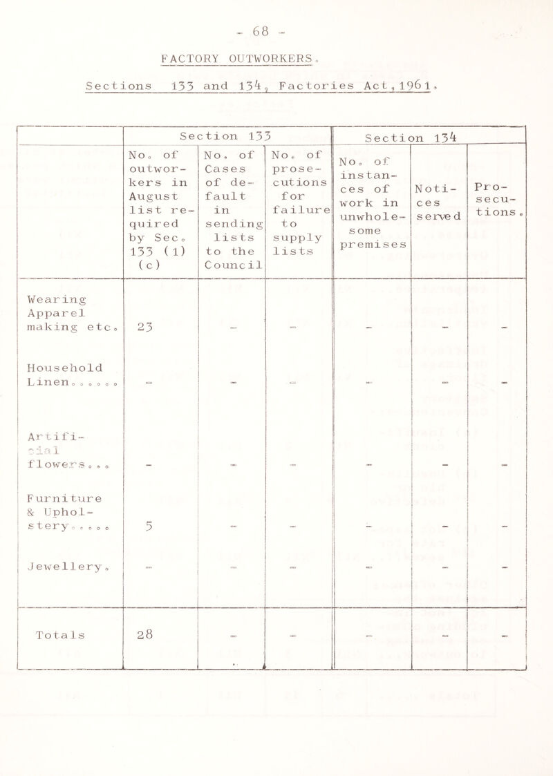 FACTORY OUTWORKERS„ Sections 133 and 13^ 2 Fac tories Act, 196 1<>