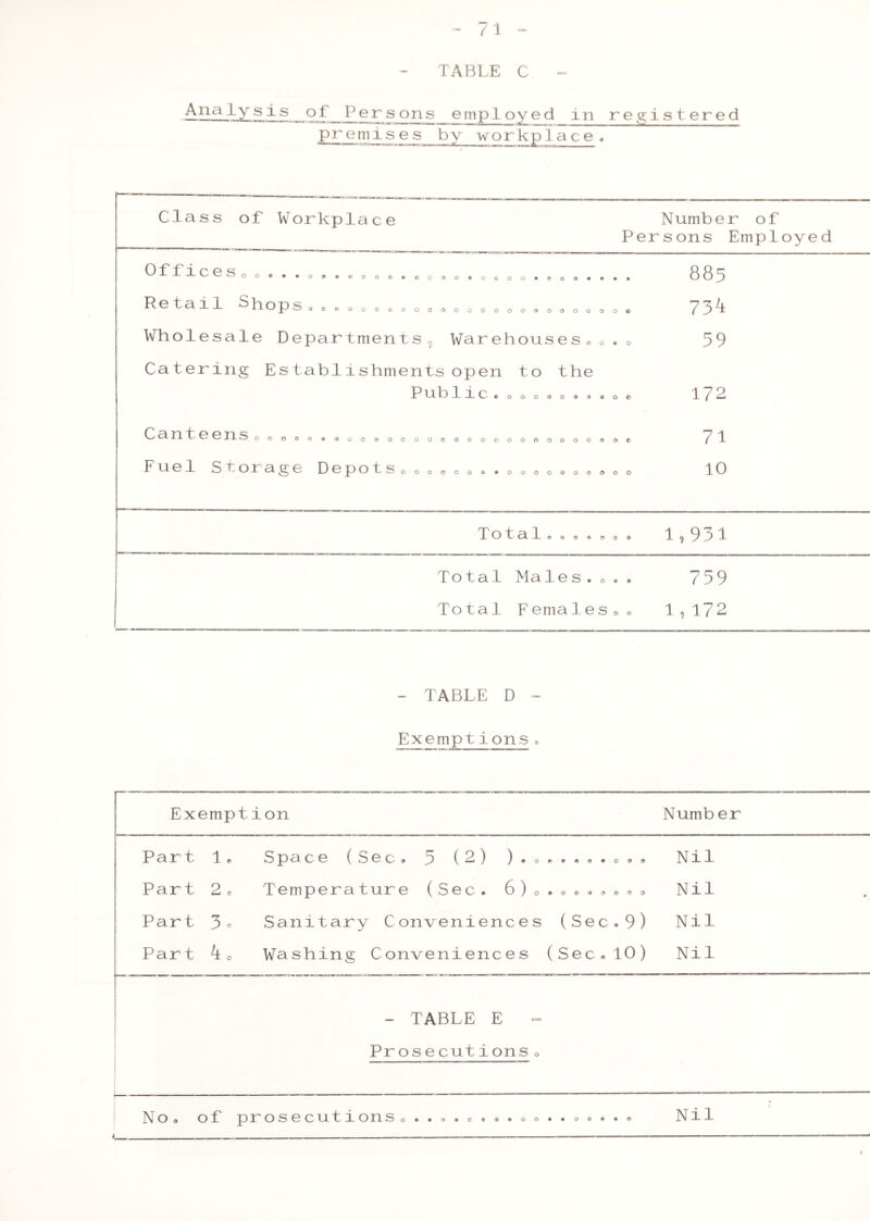 TABLE C Analysis of Persons emploved in registered premises^by workplace. Class of Workplace Number of Persons Employed Offices v'v^0c>0®«*°e»®o©e«eo90»ocoo«®o®»»»» ^ 6 t 3 1 1 S h OpS<joooooeoooooooooo»ooooooc Wholesale Departments9 Warehouses^.o Catering Establishments open to the P U. P 1 JL C eoooooo^doo t n o o o O® ® 300®000000000000 o o o o o o c Fuel Storage Depot.s0 o e o o » « . o 0 0 o » o 0 * » o 885 73^ 59 172 71 10 Total ® 9 <® 9 o © o 1,931 Total Males•«•. 759 Total Females©o 1 , 172 - TABLE D - Exemptions, Exemption Numb er Part 1© Space (Sec® 5 (2) ).® e <a <9 & • 0 9 9 Nil Part 2© Temperature (Sec. 6)© 90090000 Nil Part 3® Sanitary Conveniences (Se c•9) Nil Part kQ Washing Conveniences (Sec.10) Nil ! - TABLE E - Prose cutions 0 ■ • 9 0 0 9 90
