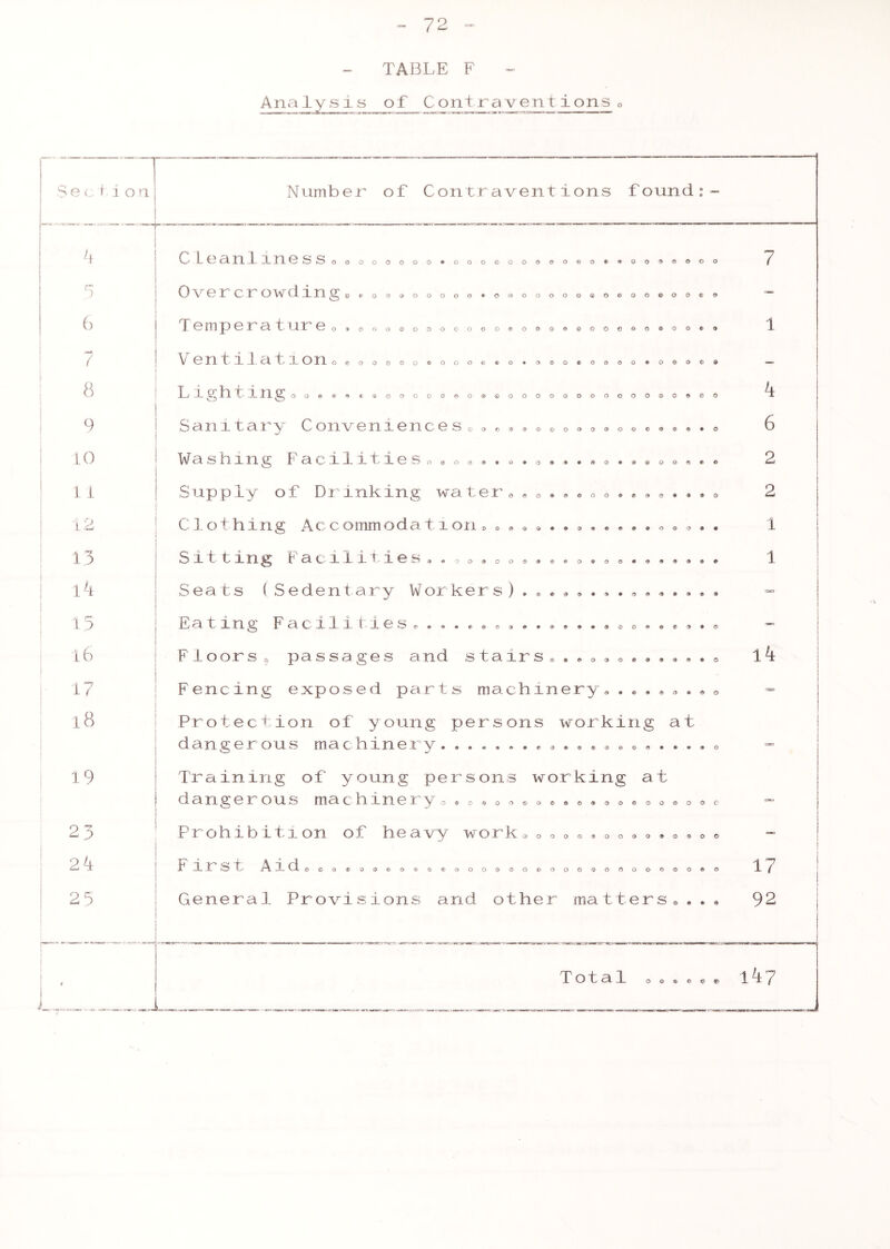 - TABLE F - Ana ly s i s_of__ Contr a vent ions 0 Sec» 1 on 3 6 / 8 9 10 1 i 1 9 L Cu 13 lk 15 16 1? 18 19 23 2k 23 Number of Contraventions found: Clean!tness 0 « o o o o o o . o oooooooooo®*oo®oooo O 0 o o o o o •ooooooooo©oo©oo© 0 O0€>000©000«00©00«>® OO©®0OOO0O0OO©O©«>*O O0»'»O®O®««0<7> Overcrowding® « 0 Temperatureo , ® « 0 « 0 0 0 0 0 V entilation O€'GO©OO®OOO©«'0*®©O®O®OO®O0O©® Lighting oo®e>®®®ooooo©o©©oooooo©oooo©o©©o Sanitary Conveniences Washing Faci1ities B • Supply of Drinking water0 e o • . • 0 o Clothing Accommodation®••,•...,. Sitting F a e11itie s• . Seats (Sedentary Workers) . Eating Facilities® . . . Floors9 passages and stairs Fencing exposed parts machinery.. o o © e t> OG>0OO©<*€><«0®©O#©®*<*®© ©0<*©«>®®© ®©OOO®®®®0®© © 9 © O * © O Protection of young persons working at dangerous machinery...... Training of young persons working at dangerous machinery0 • e • « « ©0©®©®OO©OOOOOC Prohibition of heavy work. 0 • • ® . 0 o • * o o o © Fir st Aid® 0 O®00©O®©©0OO©©OOOOQQOOO©O©O®0 General Provisions and other matters® 7 k 6 2 2 1 1 lk 0 © • ® 17 92 Total o o ® o e . 147