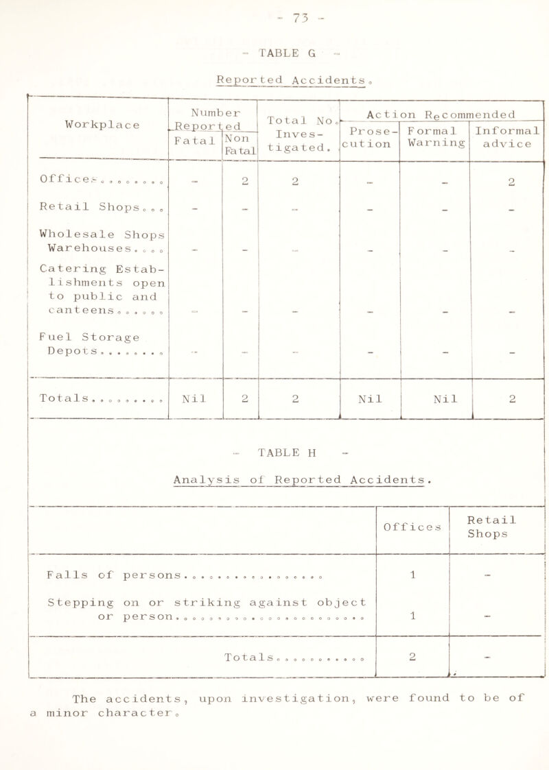 - TABLE G Reported Accidents Workplace Number — Total NOo Inve s- tigated. Action Recommended ,Report Fatal ed N on Fa taL Prose- cut i on F orma1 Warning Informal advice Offices* o, o o o o . o — 2 2 — — 2 1 Retail Shopsooo _ —> «=■ — — — Wholesale Shops Warehouses.0«o - Catering Estab- lishments open to public and cant eens o „ , 0 o o F ue1 Storage Depots0 — — —- — — T O t ci J. S 990009*09 Nil 2 2 Nil Nil 2 i 1 TABLE H i Analysis of Reported Ac cident s. Falls of persons.8,o.,. ®©3»OO©©0O Stepping on or striking against object or person , 0 o 0 o * Q00®000«0000000«0 Offices Re tail Shops T o t a 1 s o » o 00004-000 The accidents, upon investigation, were found to be of a minor character o