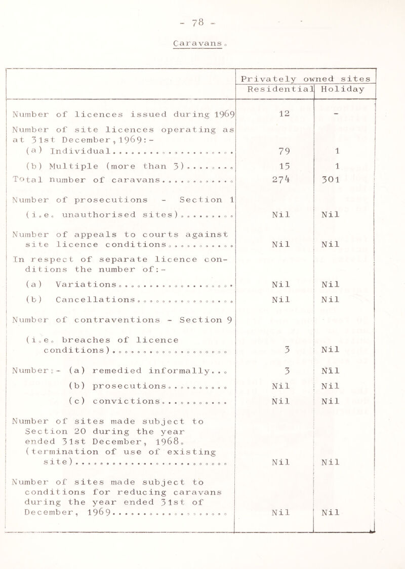 Caravans 0 Privately owned sites Residential Holiday Number of licences issued during 19&9 12 — Number of site licences operating as at 3 1st December91969 *~ ( ^ ) 1 n. d .x. v 1 d u. a l.®.090*«o.o»®*®'3o.o« 79 1 (b) Multiple (more than 3) • • • • ° ° 13 1 j Total number of caravans. . . . . . . . • • . 0 27k 301 « Number of prosecutions - Section 1 (i6e« unauthorised sites) » 9 , , 8 » . » , Nil Nil Number of appeals to courts against site licence conditions 0 . 0 • . <, <> . • 0 « Nil Nil In respect of separate licence con- ditions the number of:™ j i 1 9 ) \j 9. _T 1 9. t 1 O n S 0®00*©«®®00®® * 0 © 0 0 ® j Nil Nil (b ) 0 9 n 0 © J-1 9 ~fc 10 n s©o®oo®©©oooo©®o@ Nil Nil Number of contraventions - Section 9 _ ( 10 e 0 breaches of licence C -- *0 1 JL d. 1 1 1 O n S)@OO0©O®O©OO®O0OO©OO 3 Nil | Number:- (a) remedied informally, » 0 3 Nil (b) prosecutions e . 0 • e 0 » • • 0 Nil Nil (c) convictions...0••0».e• Nil • Nil j N umber of sites made s ub j e c t to Section 20 during the year ended 31st Decembers 1968® (termination of use of existing; site) Nil Nil ^ ! N umb er of sites mad e s ub j e c t to conditions for reducing caravans during the year ended 31st of December, 1969 8 , 0 | Nil i \ f i j i Nil i . -.iw