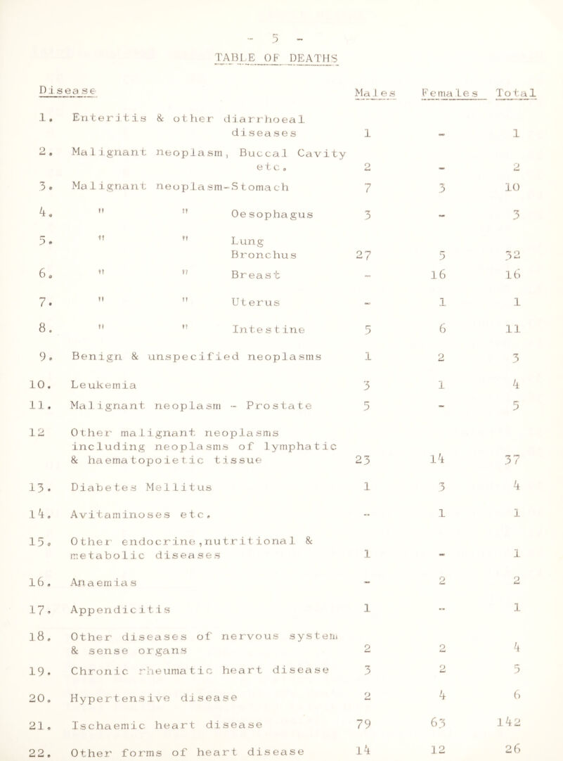 Disease Mai es Fjema Le s Total 1. Enteritis & other diarrhoeal diseases 1 2 3. k - Mai ignant neoplasm, Buccal Cavity etc,, 2 Malignant neop 1 asm-Stomach 7 M M Oesophagus 3 1 2 3 io 3 6 0 Lung Bronchus 27 Breast 5 16 rz O ) i—t lb 7. 8. !? Uterus Intestine 9• Benign 8c unspecified neoplasms 1 10. Leukemia 3 11. Malignant neoplasm - Prostate 3 12 Other malignant neoplasms including neoplasms of lymphatic & haemat opoietic tissue 23 13* Diabe tes Me11it us 1 1k. Avitaminoses etc, 13® Other endocrine ,nutritional 8c metabolic diseases 1 16. Anaemias - 17* Appendicitis 1 18. Other diseases of nervous system 8c sense organs 2 19. Chronic rheumatic heart disease 3 20. Hypertensive disease 2 21. Ischaemic heart disease 79 22. Other forms of heart disease lA 1 1 6 11 2 3 1 k 3 Ik 37 3 4 1 1 - 1 2 2 « 1 2 k 2 5 k 6 63 lk2 12 26