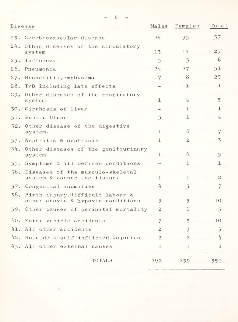 Disease Males F emales Total 23. Cerebrovascular disease 24 33 57 24. Other diseases of the circulatory system 13 12 25 25. InTluenza 3 3 6 26. Pneumonia 24 27 51 27. Bronchitis,emphysema 17 8 23 28. T/B including late effects - 1 1 29, Other diseases of the respiratory system 1 4 5 30. Cirrhosis of liver — 1 1 31. Peptic Ulcer 3 1 4 32. Other disease of the digestive system• 1 6 7 33. Nephritis 8c nephrosis 1 2 3 34. Other diseases of the genitourinary system 1 4 3 35» Symptoms 8c ill defined conditions — 1 1 36, Diseases of the musculo-skeletal system 8c connective tissue. 1 1 2 37. Congenital anomalies 4 3 7 38, Birth in j ury , d if f icul t labour 8c other anoxic 8c hypoxic conditions 5 5 10 39. Other causes of perinatal mortality 2 1 3 ^0, Motor vehicle accidents 7 3 10 All other accidents 2 3 5 42. Suicide 8c self inflicted injuries 2 2 4 43 * All other external causes 1 1 2