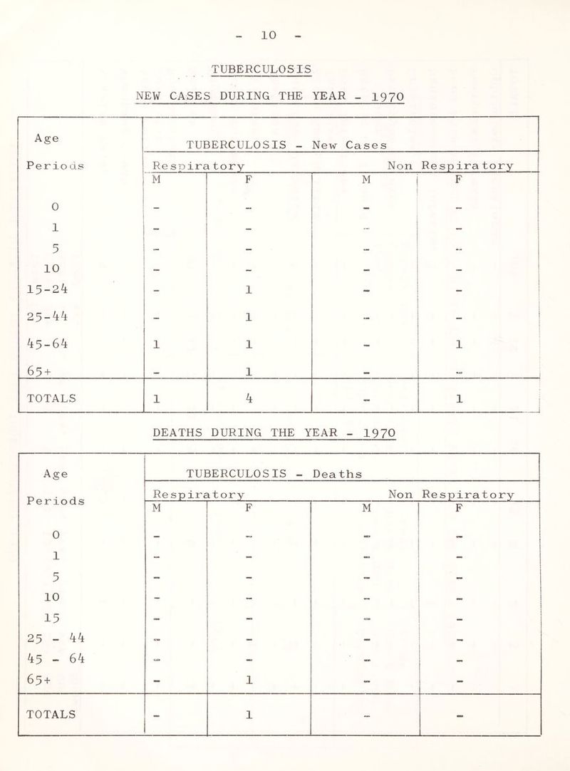 TUBERCULOSIS NEW CASES DURING THE YEAR - 1970 Age Periods 0 1 5 10 15-24 25-44 45-64 65 + TUBERCULOSIS - New Cases Respiratory Non Respiratory M 1 F 1 1 1 1 M «K F j i 1 i 3 i ; 1 UI TOTALS 1 4 — 1 DEATHS DURING THE YEAR - 1970 Age Periods 0 1 5 10 15 25 - 44 45 - 64 65 + TUBERCULOSIS - Deaths Respiratory Non Respiratory M E9 ca F on 1 M «r F —