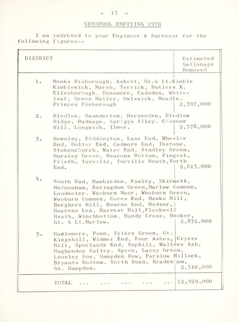 CESSPOOL EMPTYING 1970 I am indebted to your Engineer 8c Surveyor for the following figures DISTRICT Es tima ted GalIona ge Removed 1. 2 . 3 * k. 3. Monks Risborough, Askett, Gt . 8c Lt. Kimble Kimblewick, Marsh, Terrick, Butlers X, Ellesborough, Dunsmore, Cadsden, White- leaf, Green Hailey, Owlswick, Meadle, Princes Risborough 2,397,000 Bledlow, Saunderton, Horsenden, Bledlow Ridge, Radnage , Spriggs Alley, Cliinnor Hill, Longwick, ILmer, 2,378,000 Downley, Piddington, Lane End, Wheeler End, Bolter End, Cadmore End, Ibstone, Stokenchurch, Water End, Studley Green, Horsley Green, Beacons Bottom, Fingest, Frieth, Turville, Turville Heath,North End 2,613,000 South End, Hambleden, Fawley, Skirmett, Medmenham, Bovingdon GreensMarlow Common, Loudwater, Wooburn Moor, Wooburn Green, Wooburn Common, Cores End, Hawks Hill, Berghers Hill, Bourne End, Hedsor,| Heavens Lea, Harvest HillsFlackwell Heath, Winchbottom, Handy Cross, Booker <, Gt. 8c Lt.Marlow. 2,83I,000 Crye rs Hazlemere, Penn, Tylers Green, Gt. Kingshill, Widmer End, Four Ashes, Hill9 Spurlands End, Naphill, Walters Ash, Hughenden Valley, Speen, Lacey Green, Loosley Row, Hampden Row, Parslow Hillock, Bryants Bottom, North Dean, Bradeniam, Gt. Hampden, TOTAL 2,310,000 12,929,000