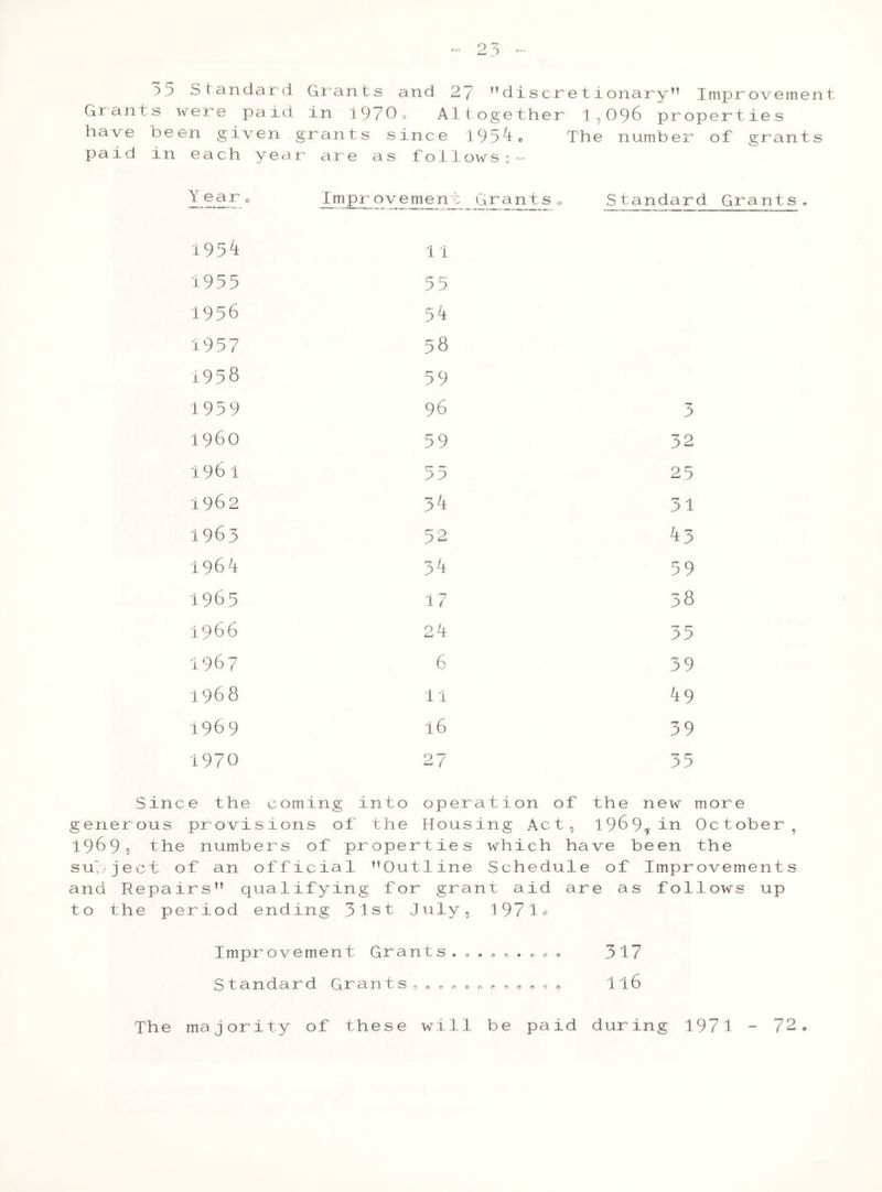 5 5 Standard Grants and 27 ndiscretionaryM Improvement Grants were paid in 19709 Altogether 1,096 properties have been given grants since 1951« The number of grants paid in each year are as follows:- Y ear, Improvement Grants« Standard 1954 11 1955 55 1956 54 1957 58 1958 5 9 1959 96 3 i960 59 32 1961 55 25 1962 31 31 1963 52 kj> 1964 3k 59 1965 17 38 1966 2k 35 1967 6 39 1968 11 k9 1969 16 39 1970 27 35 Grants. Since the coming into operation of the new more generous provisions of the Housing Act, 1969*111 October, 19699 the numbers of properties which have been the subject of an official Outline Schedule of Improvements and Repairs qualifying for grant aid are as follows up to the period ending 31st July, 1971° Improvement Grants. . 317 Standard Grants 0 „ « « 0 o <> « « « • e 116 The majority of these will be paid during 1971 - 72.