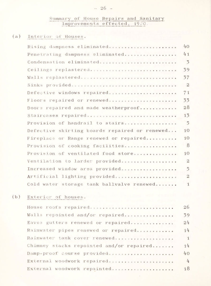 Summary of' House Repairs and Sanitary Improvements effected, 19 70 (a) Int er1oi ■ ot Houses. Rising dampness eliminated. , » * » « Penetrating dampness eliminated,0 Condensation eliminated,0» 0 9 0 9 000000999000 909000000 0 6 0 9 9 0 90909000C900090900000C Cei1ings replastered.0» Walls replastered Sinks pr ovided, 0 o Defective windows repaired0 Floors repaired or renewed Doors repaired and made weatherproof... Staircases repaired*. Provision of handrail to stairs. Defective skirting boards repaired or renewed Fireplace or Range renewed or repaired,. P rovision of go oking Provision of ventilated food store. 0000000000000009090000000 00 0 0000000000000000000000900009 0000900000000000000000000000000 000000000900000900090 000000000000000000990 0 0 0 0 0 0 9 O O 00000000000000990000CC99099 0049000000060000 t>000000 9 09000000060000009 0909900000000 00009 9 090000990099 0Cf»0, 000000000909 oooooeefroeoto&ooooooo 9 0 0 0 0 9 Ventilation to larder provided Increased window area provided,* A r tificia1 1ighting provided Cold water storage tank bailvalve renewed, (b) Exterior of housesc House roofs repaired, , 0 0 ,,,, 0 , Walls repointed and/or repaired Eaves gutters renewed or repaired Rainwater pipes renewed or repaired Rainwater tank cover renewed,. Chimney stacks repointed and/or repaired. Damp-proof course provided External woodwork repaired. External woodwork repainted 9000909909990909 99900940990 9 90 90090900696& 00099 9 09909900099 0 0 0 0 9 6 000009 9 99990090909900 G 00400900000090 kO 41 3 39 37 2 71 33 28 13 5 10 10 8 10 2 3 2 1 00000900000009909909 26 39 2k lk 1 14 ko k 18