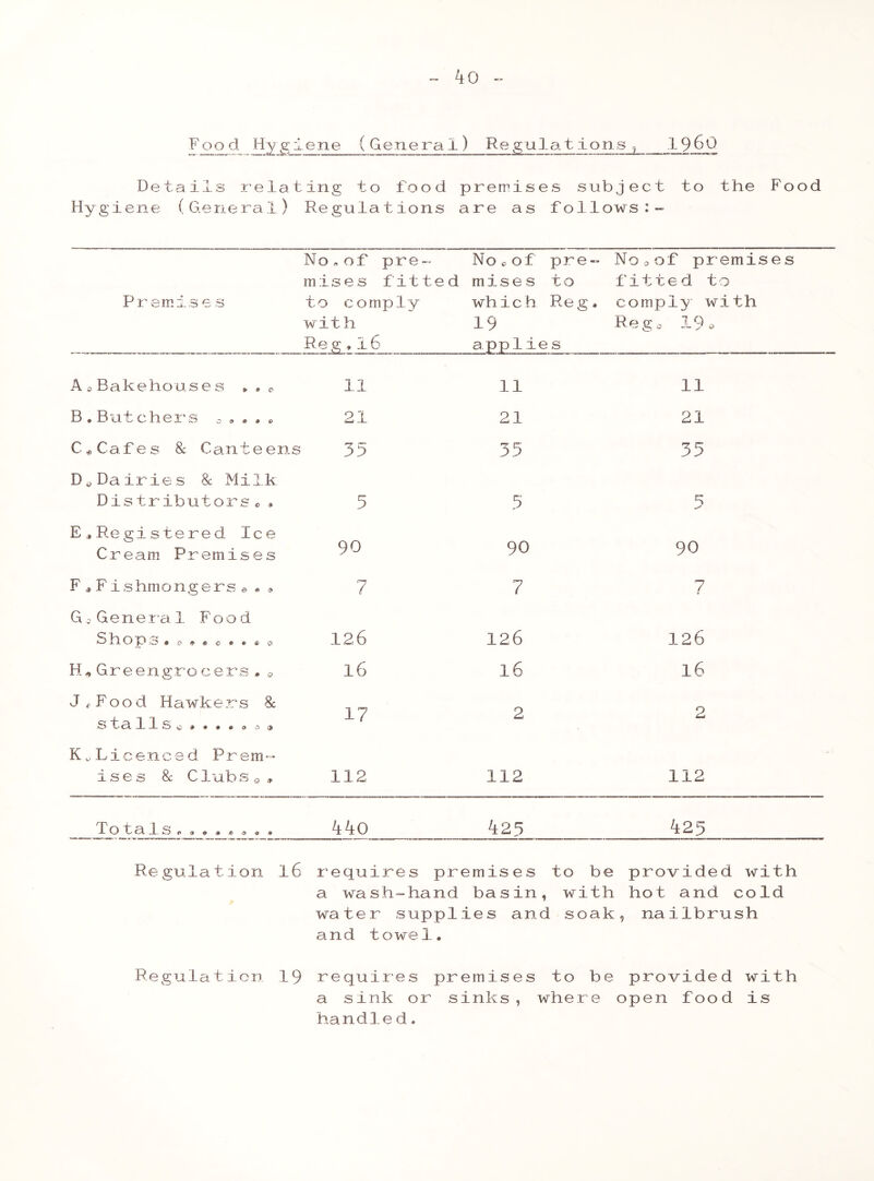 ko ~ Food Hyglene (General) Regulations, 19^0 Details relating to food premises subject to the Food Hygiene (General) Regulations are as follows:- Premise s No,of pre- mises fi11 to comply with Reg,16 Nocof pre e d mises to which Reg 19 applies - No0of premises fitted to . comply with Rego 19 o A0Bakehouses . » © 11 11 11 B. Butcher's 0 » . , „ 21 21 21 C *Cafes & Canteens 35 35 35 D»Dairies & Milk Distributors., 5 5 R E, Registered Ice Cream Premises 90 90 90 F * F ishmongers «. * „ 7 7 7 G;Gene ra 1 F o o d S h. o p s*8*«c»«s-o 12,6 126 126 H„Greengrocers•0 l6 16 16 J f Food HawkersS 8c S a llS, $ • t & a o $ 17 2 2 KvLicenced Prem- ises & Clubs©* 112 112 112 T o t a 1. s 44o 425 425 Regulation l6 requires premis e s to be provided with a wash-hand basin, with hot and cold water supplies and soak, nailbrush and towel. Regulation 19 requires premises to be provided with a sink or sinks, where open Food is handled.