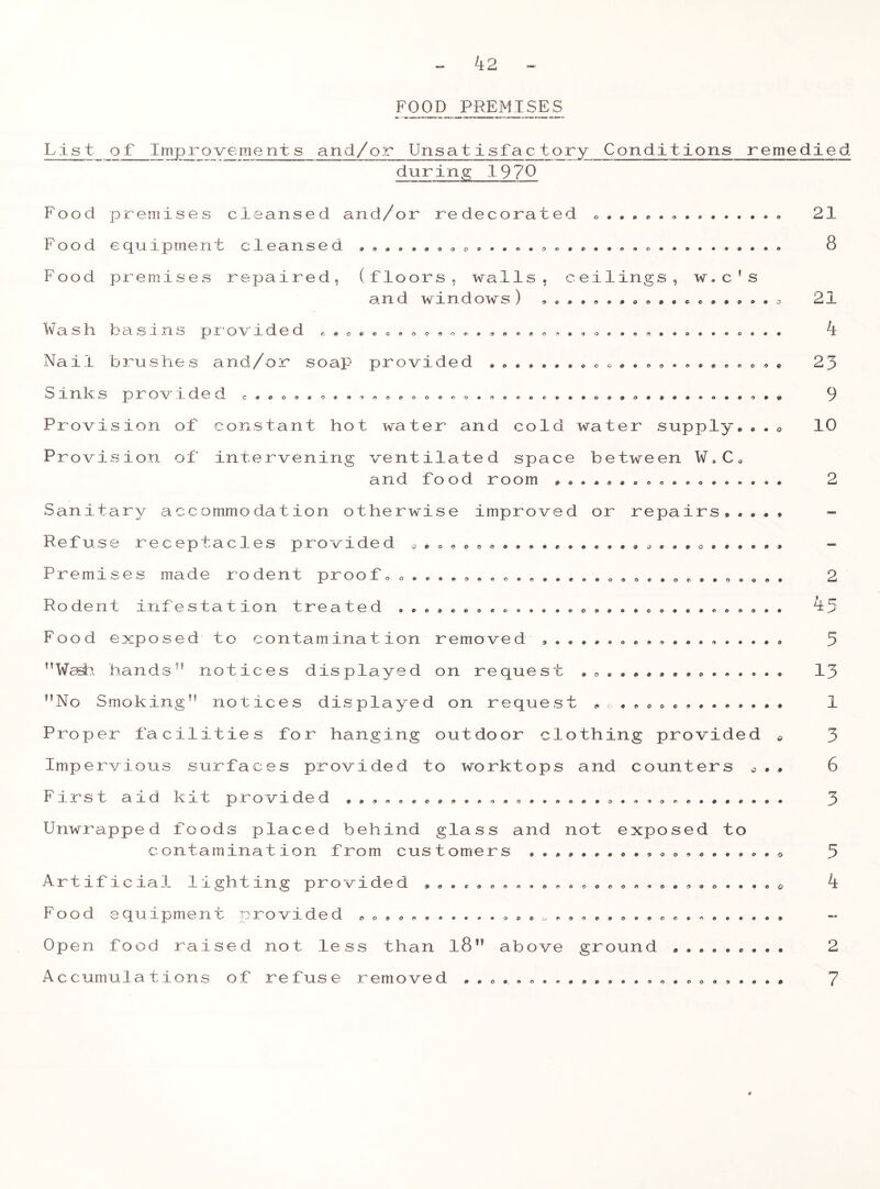 FOOD PREMISES List of Impr o ve merits and/or Unsat i sf a c tory Conditions remedie d during 1 9 7 0 Food premises cleansed and/or redecorated «.. Food equipment cleansed . 09090000000099000900000090099009 Food premises repaired, (floors, walls, ceilings, w„ c ’ s and windows) Wash basins pr ovided c * e Nail brushes and/or soap provided . Sinks provided 0000000000900000000 000000000000000 000000909009000000 CG&0OO0O99OOC9& C9OO9»Q99'9OO€>OO9f)O0OO00COO9O99O9 9 90OO0999& Provision of constant hot water and cold water supply Provision of intervening ventilated space between W,C and food room 9 4> 0 Q & 9 9 & 9 « a o f> 090^9^999090900099^ 9 900990999 000000000 o • © 09000009900009 090000000*90 009990009099000000 ■Jt 0 9 9000000990000000 Sanitary accommodation otherwise improved or repairs Refuse receptacles provided Premises made rodent proof Rodent infestation treated Food exposed to contamination removed Wash hands notices displayed on request No Smoking notices displayed on request Proper facilities for hanging outdoor clothing provided Impervious surfaces provided to worktops and counters First aid kit provided * 90990999 9 0 0 0 0 0 0 9 0 0 9 0 0 0 0 C 9 9 090000099000009000000090000000090 Unwrapped foods placed behind glass and not exposed to contamination from customers .. 0000900900 90900090 0&O99900OOOOO0OOO9OOO O 9CQ 00000^009090000090990990 Artificial lighting provided „ B . Food equipment provided *«,«•... Open food raised not less than l8 above ground Accumulations of refuse removed * . e 21 8 21 k 23 9 10 00000900009000 0 0 9 0 0 0 0 45 5 13 1 3 6 3 5 4 2 7