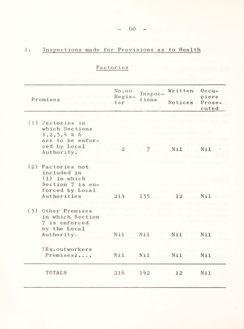 1• Inspections made for Provisions as to Health Factories Premises N o . o ri Regis- ter Inspec- t ions Written Notices Occu- piers Prose- cuted (1) Factories in which Sections 1,2,3,4 & 6 are to be enfor- ced by Local Authority ♦ 2 7 Nil Nil • (2) Factories not included in (l) in which Section 7 is en- forced by Local Authoritie s 214 135 12 Nil (3) Other Premises in which Section 7 is enforced by the Local Authority. Nil Nil Nil Nil (Ex.outworkers Premises) . . . * Nil Nil Nil Nil