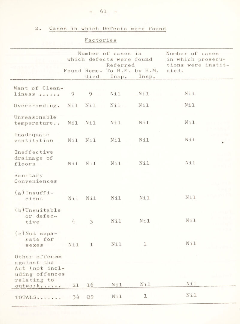 2, Cases in which Defects were found Fac torie s Number of cases which defects were Referred Found Reme- To H.M. died Inspe in found by H.M. Insp» Number of cases in which prosecu- tions were instit- uted . Want of Clean- liness « . • . • • 9 9 Nil Nil Nil Overcrowding. Nil Nil Nil Nil Nil Unreasonable temperature. . Nil Nil Nil Nil Nil Ina de qua t e ventilation Nil Nil Nil Nil Nil e Ineffective drainage of floors Nil Nil Nil Nil Nil Sanitary Convenie nees (a)Insuffi- c ient Nil Nil Nil Nil Nil (b)Unsuitable or defec- t ive 4 3 Nil Nil Nil (c)No t sepa- rate for sexe s Nil 1 Nil 1 Nil Other offences against the Act (not incl- uding offences relating to ou two rk 21 l6 Nil Nil Nil