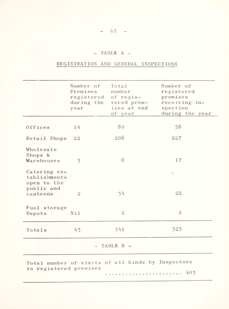 ~ TABLE A ~ REGISTRATION AND GENERAL INSPECTIONS Number of Premises registered during the year Total number of regis- tered prem- ises at end of year Number of registered premises receiving in- spec t ion during the year Offices lk 89 58 Retail Shops 22 208 227 Wholesale Shops & Warehouses 5 8 17 Catering es- tablishments open to the public and canteens it 2 J>k i » r° 22 Fuel storage Depots Nil 2 1 To ta1s kj> 341 325 - TABLE B - Total number of visits to registered premises of all kinds by Inspectors . 403