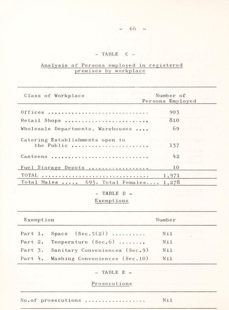 - TABLE C Analysis of Persons employed in registered premises by workplace Class of Workplace Number of Persons Employed R 6 t 9, 1 1 S In O p S •0«OOO«OOOOO9AOO09O')OOO99 Wholesale Departments , Warehouses «, • 4. 903 810 69 Catering Establishments open to t h. e P Ub lie .•000...0®'50000.0000'»0» 137 C a n tee n s k2 Fuel Storage Depots ..*.o0.e.... ...... 10 TOTAL . . 1,971 Total Males ..... 693• Total Females.«, .. 1,278 - TABLE D ~ Exemptions Exempt ion Number Pai t 1. Space (Sec®i(2)) Part 2. Temperature (Sec.6) „ . o . * „ . . Part 3. Sanitary Conveniences (Sec.9) Part i. Washing Conveniences (Sec.10) Nil 1 Nil Nil Nil - TABLE E - Prose cut ions © • o o • o
