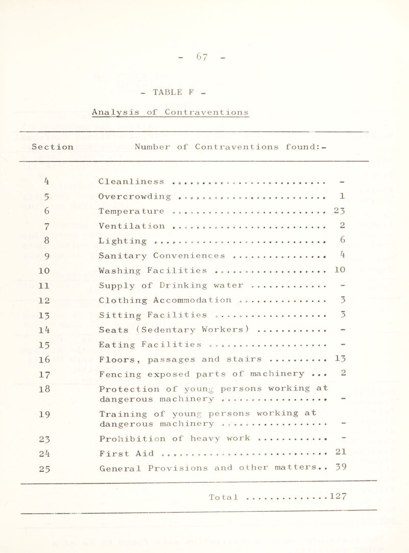 6? - TABLE F Analysis of Contraventions Section Number of Contraventions found:- k 5 6 7 8 9 10 11 12 13 1^ 15 16 17 18 19 23 2k 25 C1ea n11n ess .o..o*.»e<>o.«o.«»«. ««..•«« 0 v e r c r o w d i n ^ • « o © <> o o ooooc.ooo........* 1 Temperature „ « . <, 23 Ventilation • . . » . « • 2 L 1 gh t in. g e».©.oo.e»oo...*o.«***.....*# 6 Sanitary Conveniences « . k Washing Facilities . * . • • 10 Supply of Drinking water Clothing Accommodation „ 3 Sitting Facilities « . . . 3 Seats (Sedentary Workers) • • - Eating Facilities - Floors, passages and stairs 13 Fencing exposed parts of machinery •.» 2 Protection of young persons working at dangerous machinery - Training of young persons working at dangerous machinery • «'*•« - Prohibition of heavy work First A id ooeoeco General Provisions and other matters*. 39 Total . 127