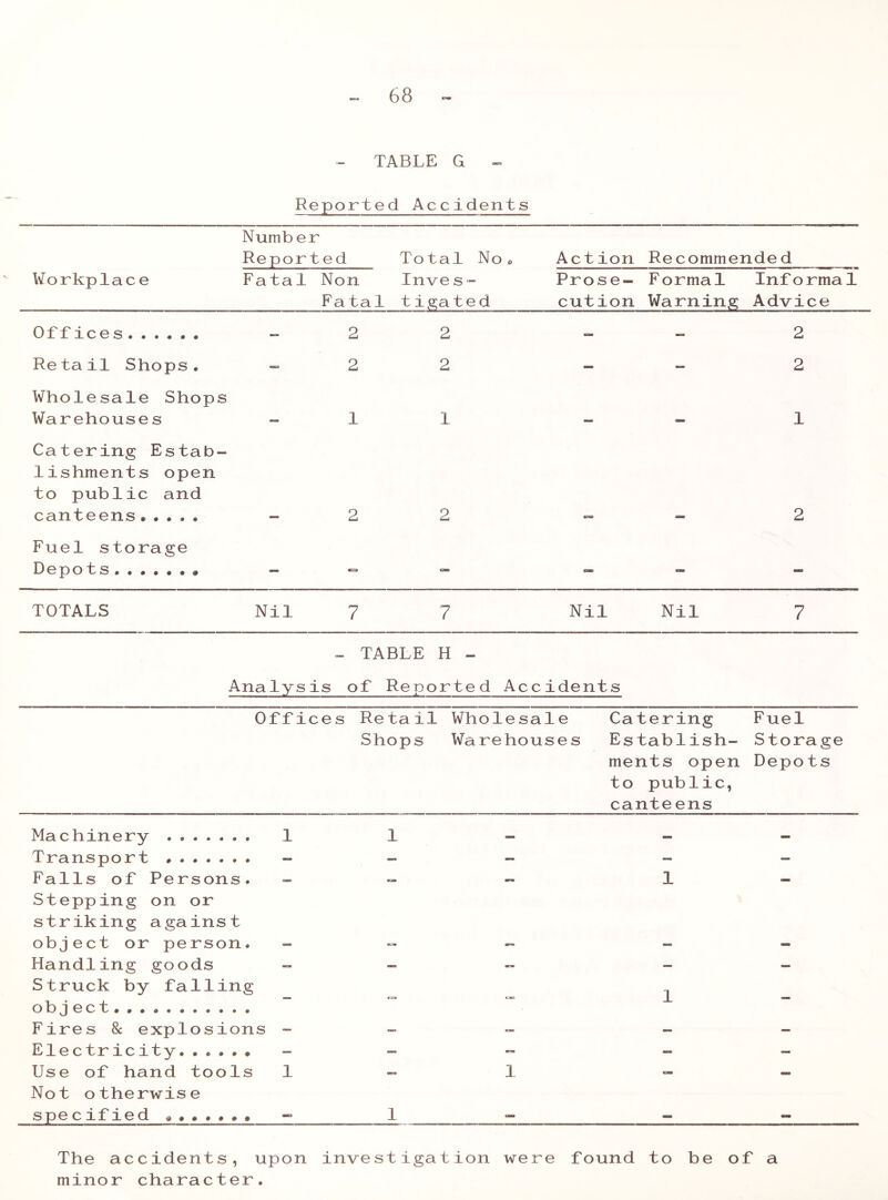 - TABLE G Reported Accidents Workplace Number Reported Total No « Inves- t i ga t e d Action Recommende d Fatal Non Fatal Prose- cution F ormal Warning Informa1 Advice Offices 2 2 - — 2 Retail Shops. 2 2 — — 2 Wholesale Shops Warehouses 1 1 — - 1 Catering Estab- lishments open to public and canteens ..... 2 2 — - 2 Fuel storage Depots ■=) — coo - - TOTALS Nil 7 7 Nil Nil 7 - TABLE H - Analysis of Reported Accidents Offices Retail Wholesale Catering Fuel Shops Warehouses Establish- Storage ments open Depots to public, canteens Machinery 1 Transport - Falls of Persons. Stepping on or striking against object or person. - Handling goods - Struck by falling obj ect Fires & explosions - Electricity - Use of hand tools 1 Not otherwise specified - The accidents, upon investigation were found to be of a minor character.