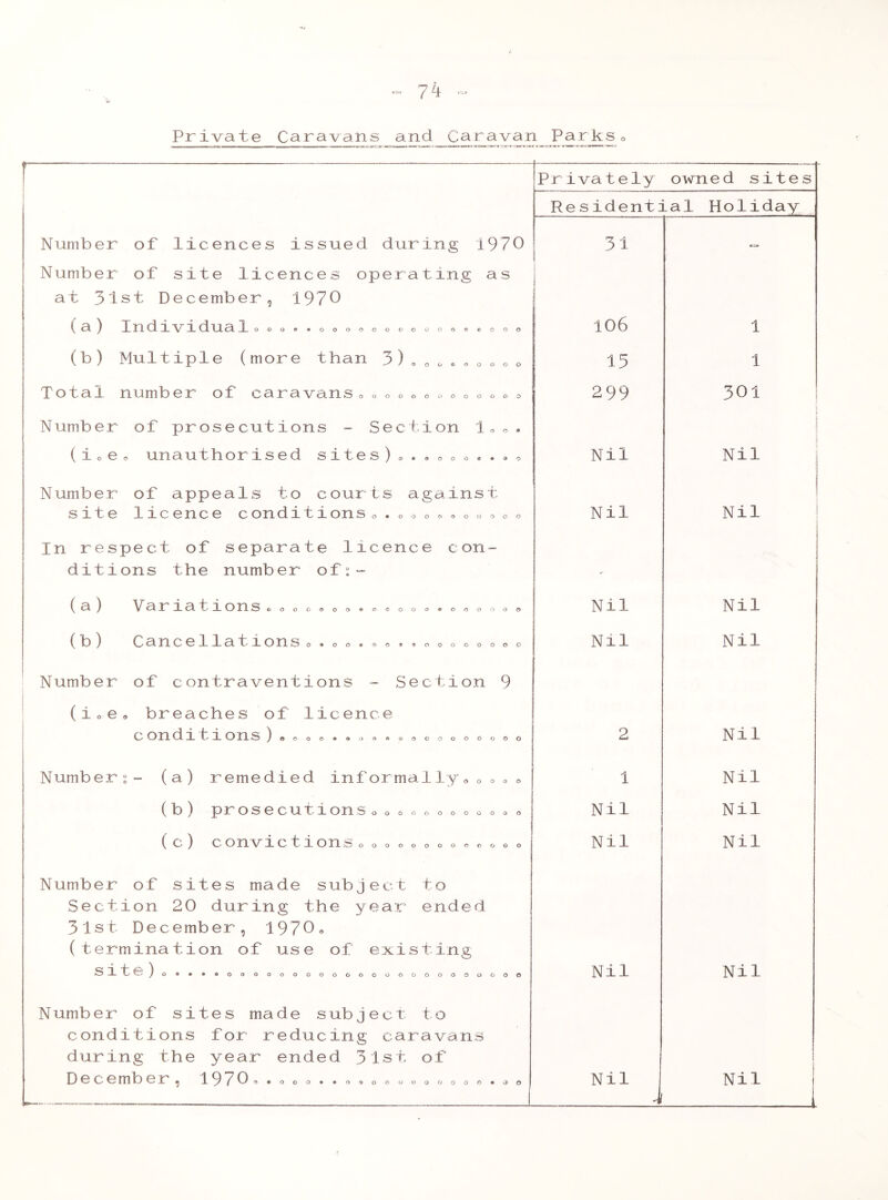 Private Cara vail s and Ca rav an Parks f Privately owned sites Residential Holiday Number of licences issued during 1970 Number of site licences operating as at 31st December, 1970 31 | j (a) 1n dividualooo«*ooooooooooo®eooo j 106 1 (b) Multiple (more than 3)000„0ooo 15 1 Total number of caravans ooooooooooooo 299 301 j Number of prosecutions - Section loo* J (io e o unauthoris e d sites)®. 90oo*.0o Nil Nil Number of appeals to courts against site licence conditions 0 . o 0 o • » o 0 o o o Nil Nil ! In respect of separate licence con- ditions the number of:- «. ( a ) \f a 37^ JL a. t • 1 O 171 Soooooooeooooooooooo© Nil Nil ( b) 0 a n c e J—1 a 110 n So»oo» ® o » « ® o oooooo Nil Nil Number of contraventions - Section 9 (i0e, breaches of licence O O n d 1 1 1 O fl s )©000»®00®0000000000 2 Nil Number:- (a) remedied informally, 0 » ® e 1 Nil (b) prosecutionsoo o o « o o o o o • a Nil Nil ( c ) c o n vie t i o n s ooooooooooooo Nil Nil Number of sites made subject to Section 20 during the year ended 31st December, 1970* (termination of use of existing Slte)o»«»«00000000000000000000000 Nil Nil Number of sites made subject to conditions for reducing caravans during the year ended 31st of D e c e mb e r , 197 0 , ♦ o o o • *0000000000 0 • 0 ® Nil J f Nil