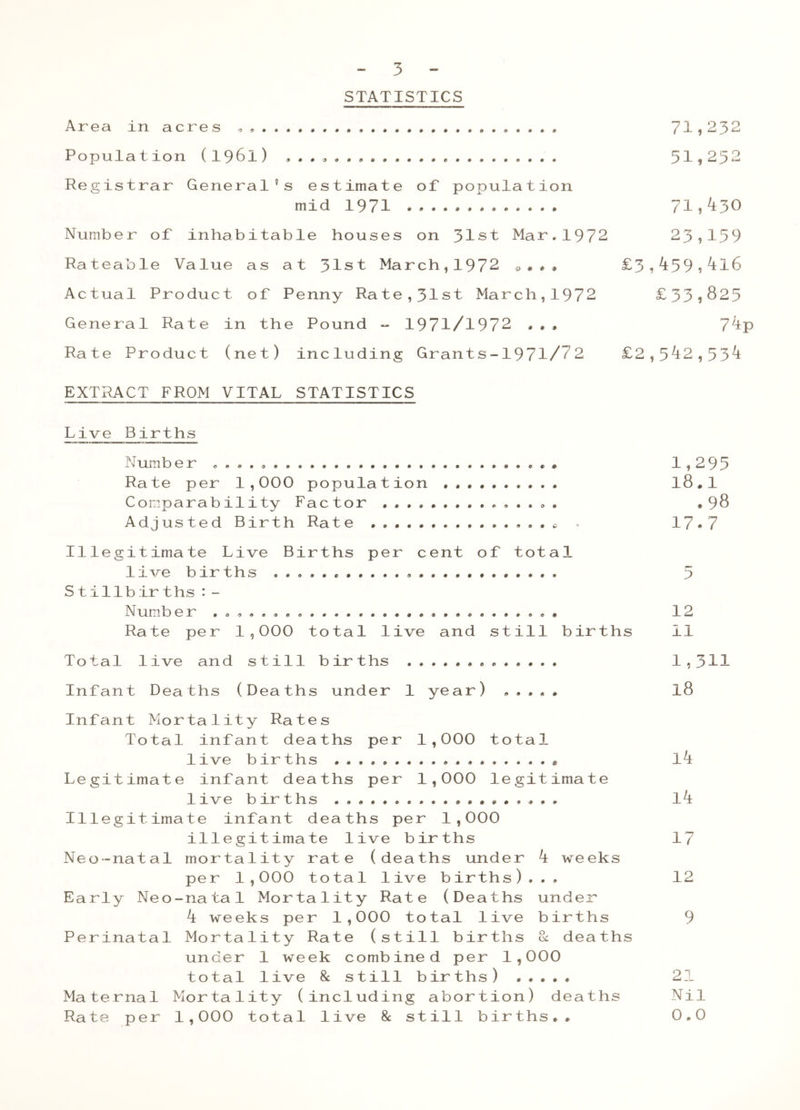 STATISTICS Area in acres . , . . . » Population (19 61) . . . Registrar General’s estimate of population mid 1971 . Number of inhabitable houses on 31st Mar.1972 Rateable Value as at 31st March,1972 ©.., £3 Actual Product of Penny Rate,31st March,1972 General Rate in the Pound - 1971/1972 ..• Rate Product (net) including Grants-197l/72 £2 EXTRACT FROM VITAL STATISTICS Live Births Number Rate per 1,000 population Comparability Factor Adjusted Birth Rate . . © . Illegitimate Live Births per cent of total live births S t i 11 b ir t hs : - Number Rate per 1,000 total live and still births Total live and still births Infant Deaths (Deaths under 1 year) ..... Infant Mortality Rates Total infant deaths per 1,000 total live births Legitimate infant deaths per 1,000 legitimate live births Illegitimate infant deaths per 1,000 illegitimate live births Neo-natal mortality rate (deaths under k weeks per 1,000 total live births)... Early Neo-natal Mortality Rate (Deaths under k weeks per 1,000 total live births Perinatal Mortality Rate (still birth s 8c deaths under 1 week combined per 1,000 total live 8c still births) Maternal Mortality (including abortion) deaths Rate per 1,000 total live 8c still births.. 71.232 31.232 71,430 23,159 ,459,416 £33,825 74p ,542,534 1,295 18.1 .98 17.7 3 12 11 1,3H 18 Ik Ik 17 12 9 21 Nil 0.0
