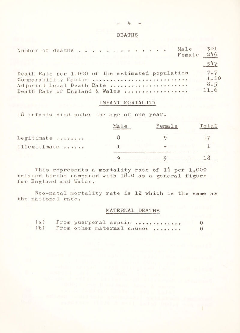 DEATHS Number of deaths Male 301 Female 2 46 54? Death Rate per 1,000 of the estimated population 7*7 Comparability Factor 1*10 Adjusted Local Death Rate Death Rate of England 8c Wales ••»•••»••#»•••»•»* 11*6 INFANT MORTALITY l8 infants died under the age of one year. Male F emale Total Legitimate 8 9 1? Illegitimate 1 - 1 _9 9_ 18 This represents a mortality rate of l4 per 1,000 related births compared with l8.0 as a general figure for England and Wales* Neo-natal mortality rate is 12 which is the same as the national rate* MATERNAL DEATHS (a) F rom puerperal sepsis 0 (b) From other maternal causes 0