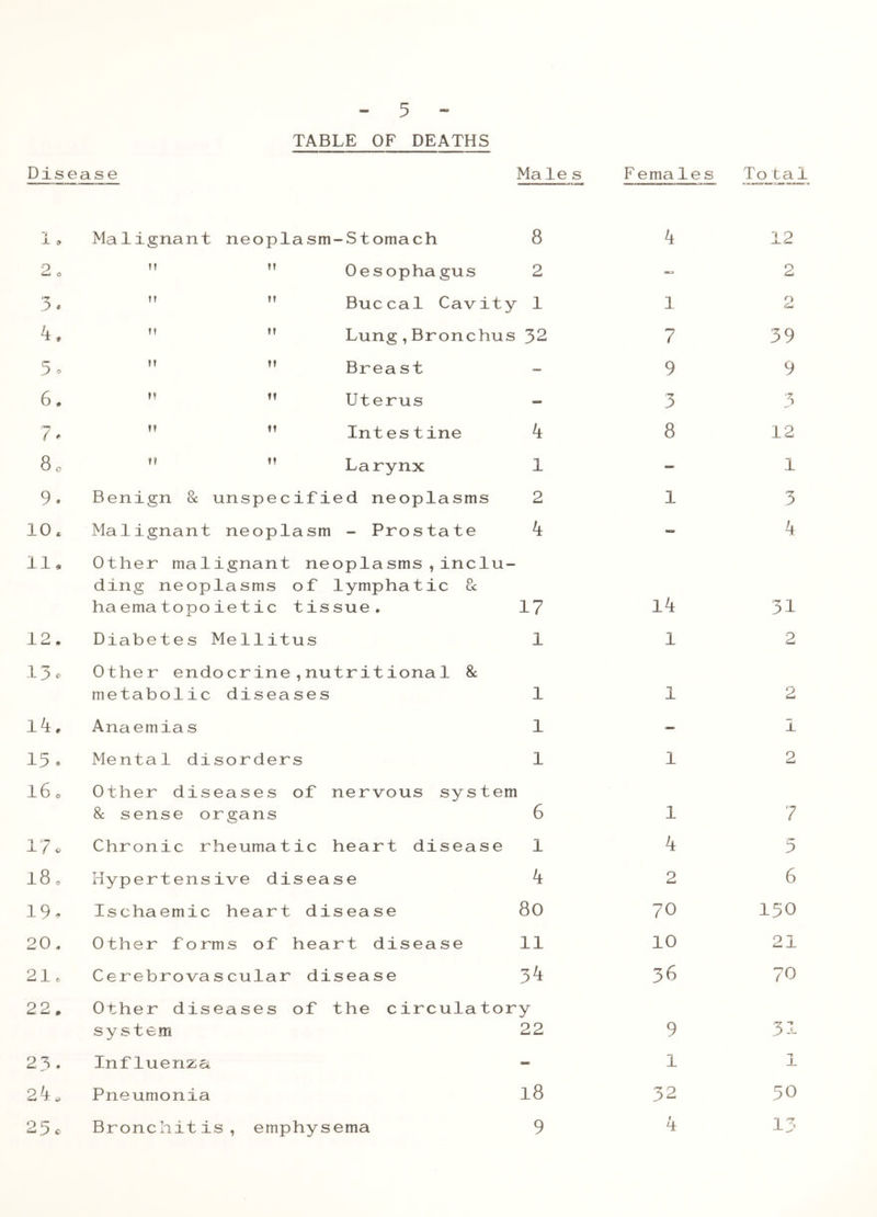 TABLE OF DEATHS Disease Male s F emale s To ta 1 1 ff Malignant neoplasm -Stomach 8 4 12 2 o If u Oesophagus 2 0 £ 3* If II Buccal Cavity 1 1 0 k. M II Lung,Bronchus 32 7 39 3 a II tl Breast — 9 9 6. II ft Uterus - 3 3 7. n ii Int es tine k 8 12 8„ II t! Larynx 1 - 1 9. Benign 8c unspecified neoplasms 2 1 3 H O Malignant neoplasm - Prostate 4 — k <n 1—1 H Other malignant neoplasms,inclu- ding neoplasms of lymphatic 8c haematopoietic tissue. 17 Ik 31 12. Diabetes Mellitus 1 1 2 13. Other endocrine , nutritional 8c metabolic diseases 1 1 2 14. Anaemias 1 — i 15 . Mental disorders 1 1 2 16 e Other diseases of 8c sense organs nervous system 6 1 7 17. Chronic rheumatic heart disease 1 4 5 C 00 ! i Hypertensive disease 4 2 6 19 a ischaemic heart disease 80 70 150 20, Other forms of heart disease 11 10 21 21, Cerebrovascular disease 34 36 70 22. Other diseases of system the circulatory 22 9 31 23. Influenza - 1 11 JL 24. Pneumonia l8 32 50 25c Bronchitis, emphysema 9 k 13