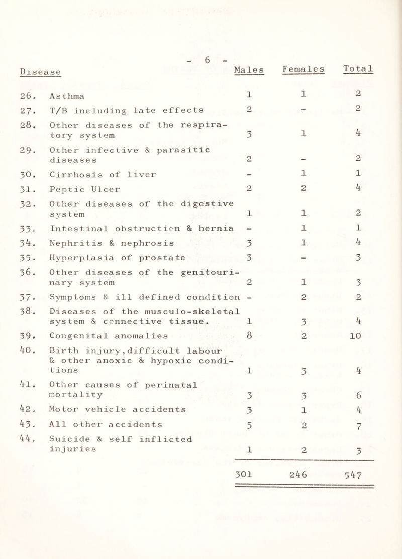 Disease Males Fema 1 es 1° ta.1 26. Asthma 1 1 2 27. T/B including late effects 2 - 2 28. Other diseases of the respira- tory system 3 1 k 29. Other infective 8c parasitic diseases 2 - 2 30. Cirrhosis of liver — 1 1 31. Peptic Ulcer 2 2 k 32. Other diseases of the digestive sys t em 1 1 2 33. Intestinal obstruction 8c hernia - 1 1 34. Nephritis 8c nephrosis 3 1 k 35. Hyperplasia of prostate 3 - 3 36. Other diseases of the genitouri- nary system 2 1 3 37. Symptoms 8c ill defined condition - 2 2 • CO Diseases of the musculo-skeletal system 8c connective tissue. 1 3 k 39. Congenital anomalies 8 2 10 40. Birth injury,difficult labour 8c other anoxic 8c hypoxic condi- tions 1 3 k 41. Other causes of perinatal mortality 3 3 6 O] Motor vehicle accidents 3 1 k 43, All other accidents 5 2 7 kk. Suicide 8c self inflicted inj urie s 1 2 3 301 246 54?