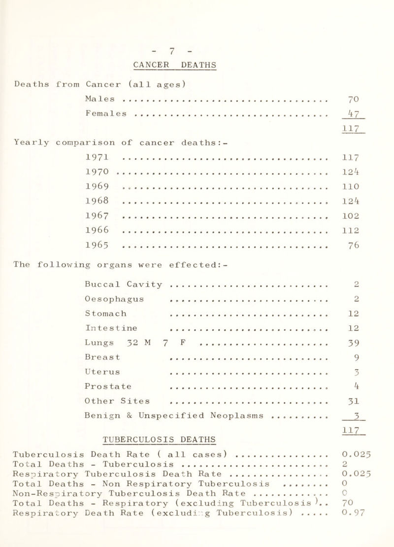 CANCER DEATHS Deaths from Cancer (all ages) Males Females Yearly comparison of cancer deaths:- 1971 . 1970 1969 ... . 1968 . . . . . 1967 1966 1965 The following organs were effected:- Buccal Cavity Oesophagus Stomach In te s t ine . . . . Lungs 32 M 7 F Breas t . . . . . Uterus Prostate Other Sites . . . Benign 8c Unspecified Neoplasms .......... Tuberculosis Total Deaths Respiratory Total Deaths Non-Respirat Total Deaths Respiratory TUBERCULOSIS DEATHS Death Rate ( all cases) - Tuberculosis Tuberculosis Death Rate - Non Respiratory Tuberculosis ..... ory Tuberculosis Death Rate - Respiratory (excluding Tuberculosis Death Rate (excluding Tuberculosis) o 70 Jil 117 L17 124 110 124 102 112 76 2 2 12 12 39 9 3 4 31 3_ 117 0.023 2 0.023 0 C 70 0.97 • «*