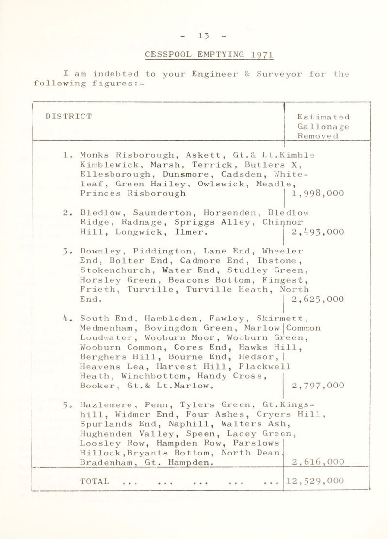 CESSPOOL EMPTYING 1971 I am following indebted to figure s:- your Engineer & Surveyor for the DISTRICT E s tima ted GaIlona ge Remove d 2. 3 k. 9 Monks Risborough, Askett, Gt, & Lt,Kimble Kimblewick, Marsh, Terrick, Butlers X, Ellesborough, Dunsmore , Cadsden, White- leaf, Green Hailey, Owlswick, Meadle, Princes Risborough 1,998,000 Bledlow, Saunderton, Horsenden, Bledlow Ridge, Radnage, Spriggs Alley, Chinnor Hill, Longwick, Ilmer 2,493,000 Downley, Piddington, Lane End, Wheeler End, Bolter End, Cadmore End, Ibstone, Stokenchurch, Water End, Studley Green, Horsley Green, Beacons Bottom, Fingest, Frieth, Turville, Turville Heath, North End 2,623,000 South End, Hambleden, Fawley, Skirmett, Medmenham, Bovingdon Green, Marlow Common Loudwater, Wooburn Moor, Wooburn Green, Wooburn Common, Cores End, Hawks Hill, Berghers Hill, Bourne End, Hedsor,| Heavens Lea, Harvest Hill, Flackwell Heath, Winchbottom, Handy Cross, Booker, Gt.& Lt.Marlow* 2,797,000 Hazlemere, Penn, Tylers Green, Gt.Kings- hill, Widmer End, Four Ashes, Cryers Hill, Spurlands End, Naphill, Walters Ash, Hughenden Valley, Speen, Lacey Green, Loosley Row, Hampden Row, Parslows Hillock,Bryants Bottom, North Dean Bradenham, Gt, Hampden TOTAL 2,6lb,000 1 J 12,529,000