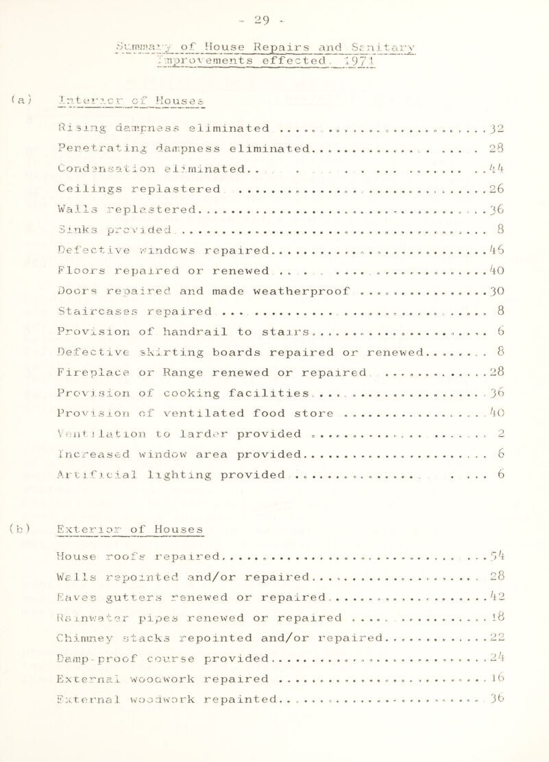 t a r v Surnma?.*_of House Repairs and Seni snproi ement s effected . 1971 Ip. ter?.c r cf Ho uses Ri sing dampness eliminated . • , . . . . « . )2 Penetrating dampness eliminated. . 28 Condensation eliminated. . . 14 Ceilings replastered „ . , . t 26 Wa11s replastered. , . . .. . . . . .. . .. ., . ... . . . . . .36 Sinks prevj ded ...» 8 Detective windows r e p a. 1 r e ^1. . • »• • .. * . • ^ ^ . ... ... • . • . • . 4 6 Floors repaired or renewed . „ . „ ................... 40 Doors repaired and made weatherproof ... . ............ 30 Staircases repaired ... • ..... 8 Provision of handrail to stairs, . . 6 Defective skirting boards repaired or renewed....... . 8 Fireplace or Range renewed or repaired 28 Provi sion of cooking facilitiesv . . .. . . . . . . . . . . . . . . . . 36 Provision of ventilated food store ............. .. ... . 40 Vent 1 lation to larder provided . ...... 2 Increased w indow area provided 6 Art 1 f! c.ial lighting provided . „ ..... * ........ . . ... 6 Exter1or of Houses House roofs repaired. r> 4 We 11s repomted and/or repaired ...........». . . ..... . 28 Eaves gutters renewed or repaired, , .. . .. . .. ..42 Rainwater pipes renewed or repaired ..... l8 Chimney stacks repointed and/or repaired. ............ 22 Damp - proof course provided » ... • .............. 2 4 External wooawork repaired 16 External woodwork repainted. . . 36