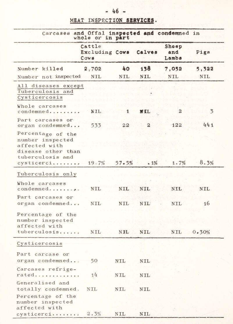 MEAT INSPECTION SERVICES. Carcases and Offal whol© or inspected end in part condemned in Cattle Excluding Cows Cows Calvea Sheep and Lambs Pigs Number killed 2 9 702 40 138 7,052 5,322 Number not inspected NIL NIL NIL NIL NIL All diseases except Tuberculosis and Cysticercosis * Whole carcases condemned. . NIL 1 MIL -* i 2 3 Part carcases or organ condemned. * « 533 22 2 122 kkl Percentage of the number inspected affected with disease other than tuberculosis and cysticerci * « 19 * 7% 57.5% . 1.7# 8.3°/o Tuberculosis only Whole carcases c ondemned «••••««* • NIL NIL NIL NIL NIL Part carcases or organ condemned*.. NIL NIL NIL' NIL 16 Percentage of the number inspected affected with tuberculosis .....c NIL NIL NIL NIL 0.30% Cysticercosis Part carcase or organ condemned..0 50 NIL NIL Carcases refrige- r* a. i e cl $ l4 NIL NIL Generalised and totally condemned, NIL NIL NIL Percentage of the number inspected affected with cys tic ere i * 2.3°/o NIL NIL