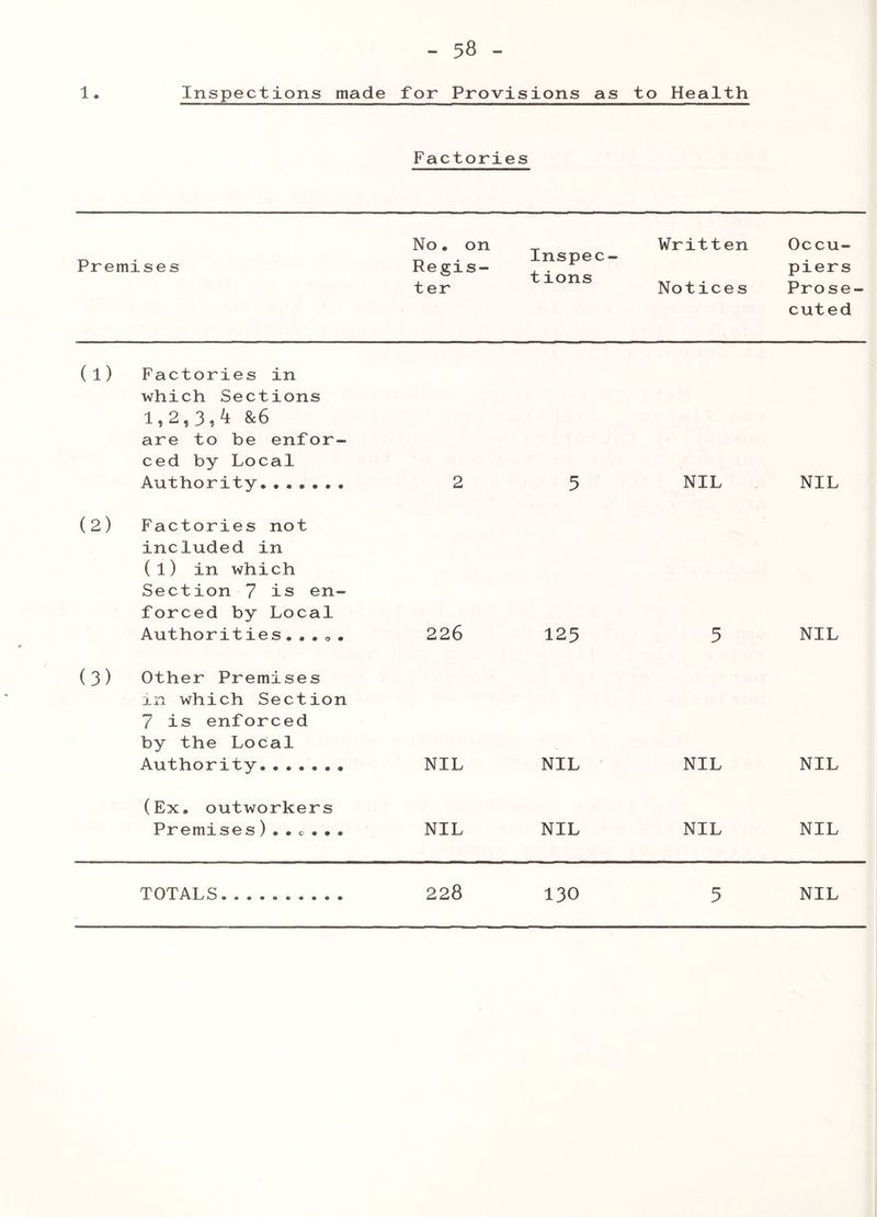 Factories Premises No. on Regis- ter Inspec- t ions Written Notices Occu- piers Prose- cuted (1) Factories in which Sections 1,2,3,^ &6 are to be enfor- ced by Local Authority....... 2 (2) Factories not included in (1) in which Section 7 is en- forced by Local Authorities...0. 226 (3) Other Premises j_n which Section 7 is enforced by the Local Authority....... NIL (Ex. outworkers Premises) . . c . . . NIL 5 125 NIL NIL NIL NIL 5 NIL NIL NIL NIL NIL TOTALS 228 130 5 NIL