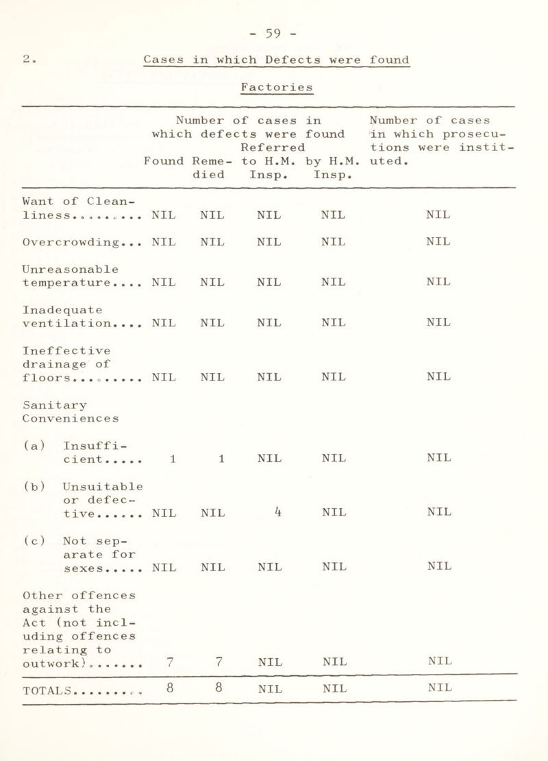 2 „ Cases in which Defects were found Factories Number of cases which defects were Referred Found Reme- to H.M. died Insp. in found by H.M. Insp. Number of cases in which prosecu- tions were instit- uted. Want of Clean- line s s • . . . NIL NIL NIL NIL NIL Overcrowding..• NIL NIL NIL NIL NIL Unreasonable temperature.•.„ NIL NIL NIL NIL NIL Inadequate ventilation..•. NIL NIL NIL NIL NIL Ineffective drainage of floors. . . o . . . . . NIL NIL NIL NIL NIL Sanitary Conveniences (a) Insuffi- cient 1 1 NIL NIL NIL (b) Unsuitable or defec- tive...... NIL NIL k NIL NIL (c) Not sep- arate for sexe s NIL NIL NIL NIL NIL Other offences against the Act (not incl- uding offences relating to outwork)o•..•.• 7 7 NIL NIL NIL TOTALS . 8 8 NIL NIL NIL