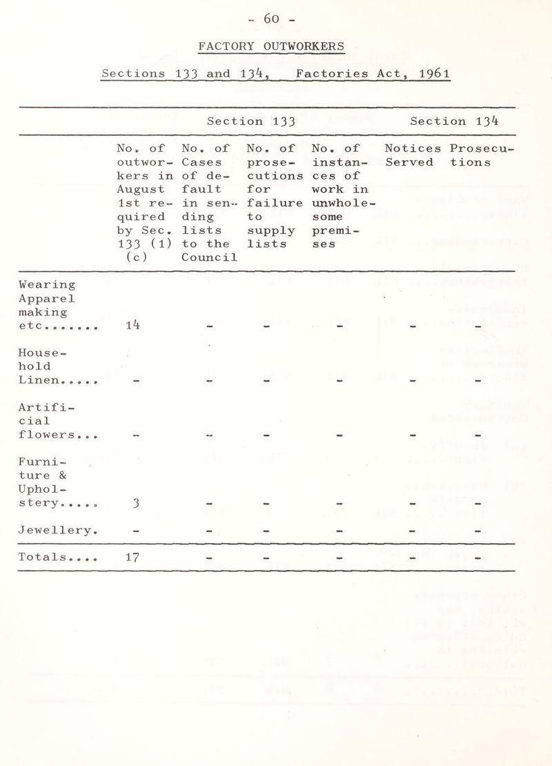 FACTORY OUTWORKERS Sections 133 and 13^ Factories Actt 196l Section 133 Section 13^± No „ of No. of No. of No. of Notices Prosecu- outwor- Cases prose- instan- Served tions kers in of de- cutions ces of August fault for work in 1st re- in sen- failure unwho1e- quired ding to some by Sec. lists supply premi- 133 (1) to the lists ses (c) Council Wearing Apparel making • etc . lk — - — — - House- hold Linen..... - — - - — — Artifi- cial flowers.•. Furni- ture 8c Uphol- stery. .... 3 J ewellery. - - - - - Totals .... 17 - - - - -