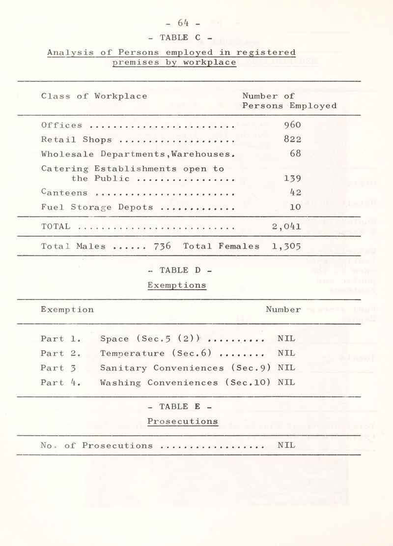 TABLE C Analysis of Persons employed in registered premises by workplace Class of Workplace Number of Persons Employed Offices 960 Retail Shops . 822 Wholesale Departments,Warehouses. 68 Catering Establishments open to the Public . . 139 Canteens » . k2 Fuel Storage Depots . 10 TOTAL 2,04:1 Total Males ...... 736 Total Females 1,305 ~ TABLE D - Exemptions Exemption Number Part 1, Space (Sec,5 (2)) . .... NIL Part 2o Temperature (Sec. 6) NIL Part 3 Sanitary Conveniences (Sec.9) NIL Part k. Washing Conveniences (Sec.10) NIL - TABLE E - Prosecutions No, of Prosecutions NIL