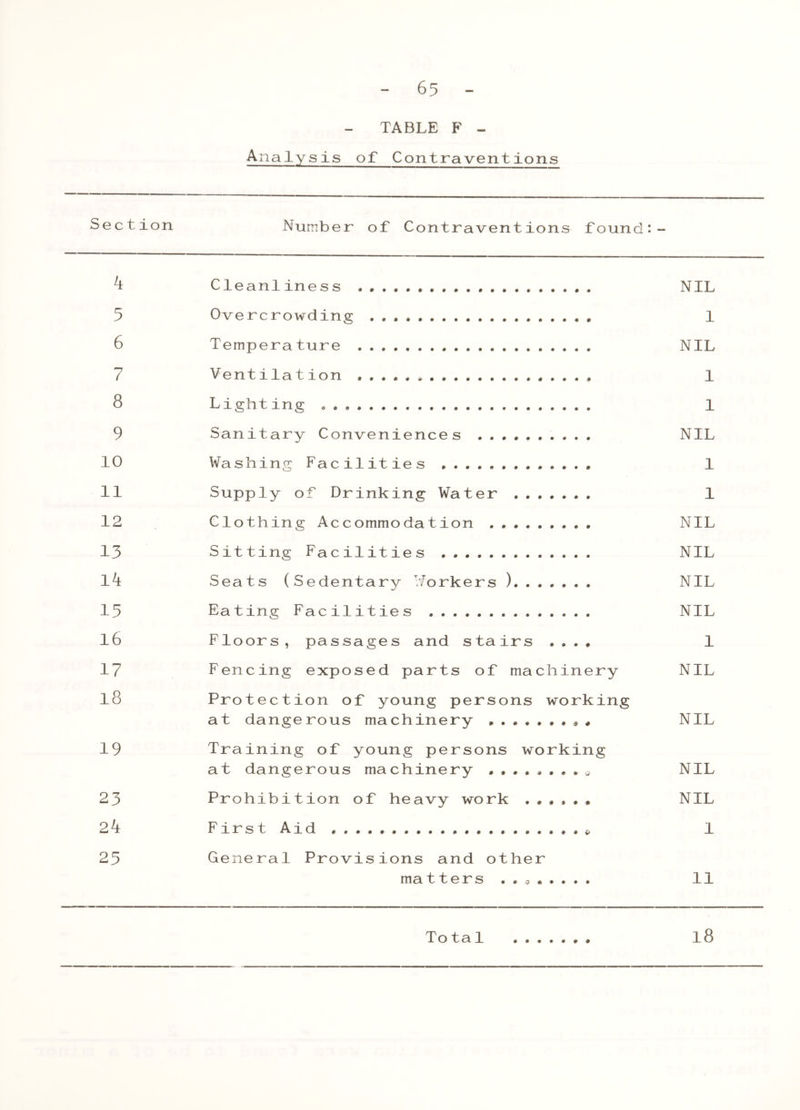 - TABLE F - Analysis of Contraventions Section Number of Contraventions found:- k Cleanliness NIL 5 Overcrowding 1 6 Temperature NIL 7 Ventilation 1 8 Lighting . . 1 9 Sanitary Conveniences NIL 10 Washing Facilities 1 11 Supply of Drinking Water 1 12 Clothing Accommodation NIL 13 Sitting Facilities NIL Ik Seats (Sedentary Workers ) NIL 15 Eating Facilities NIL 16 Floors, passages and stairs 1 17 Fencing exposed parts of machinery NIL 18 Protection of young persons working at dangerous machinery * * NIL 19 Training of young persons working at dangerous machinery NIL 23 Prohibition of heavy work NIL 2k First Aid * 1 25 General Provisions and other matters . . 11 Total 18