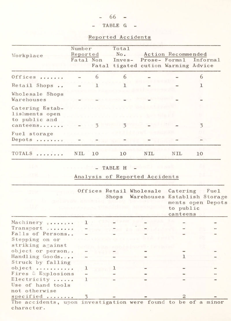 - TABLE G - Reported Accidents Workplace Number Total Reported No. Action Recommended Fatal Non Inves- Prose- Formal Informal Fatal tigated cution Warning Advice Offices »*«.«». - 6 6 Retail Shops . * - 1 1 Wholesale Shops Warehouses - - Catering Estab- lishments open to public and canteens. - 3 3 Fuel storage Depots ....... o 6 1 3 TOTALS ........ NIL 10 10 NIL NIL 10 - TABLE H - Analysis of Reported Accidents Offices Retail Wholesale Catering Fuel Shops Warehouses Establish Stora ments open Depo to public canteens Machinery 1 Transport — — — — mm Falls of Persons.. Stepping on or striking against object or person;. — — — - — Handling Goods. c* * Struck by falling m m — — 1 — ob j ect 1 1 — - - Fires Cc Explosions — — — mm Electricity . Use of hand tools not otherwise 1 mm specified ........ 3 — - 2 - The accidents, upon investigation were found to be of a chara c t er. minor bO -P