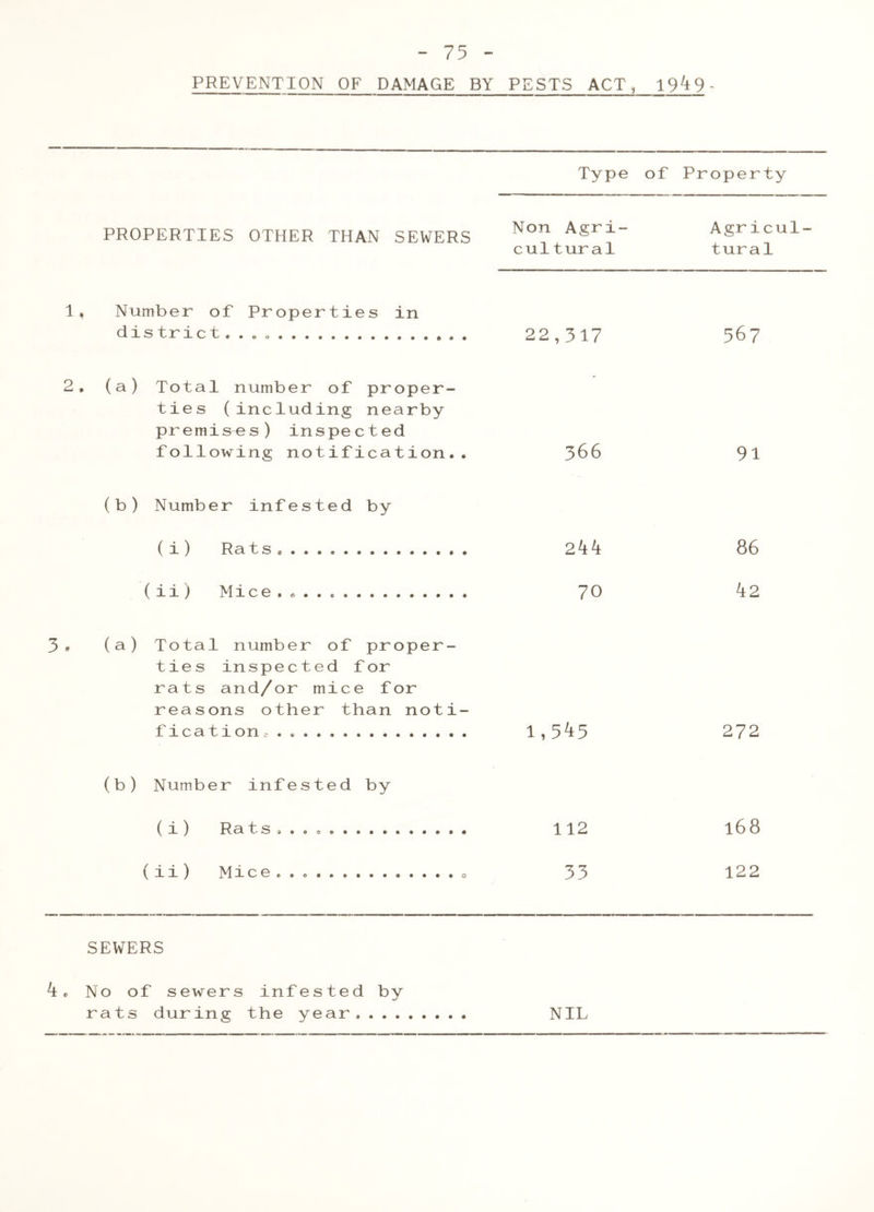 PREVENTION OF DAMAGE BY PESTS ACT, 19^9 - Type of Property PROPERTIES OTHER THAN SEWERS Non Agri- cultural Agricul- tural 1, Number of Properties in district, . . 22,317 2, (a) Total number of proper- ties (including near by premises) inspected following notification.. 366 (b) Number infested by ( i) Rats ( ii ) Mice • • . . 70 3» (a) Total number of proper- ties inspected for rats and/or mice for reasons other than noti- fication, . . 1,3^5 (b) Number infested by ( i ) Rats . 112 ( ii ) Mice 33 567 91 86 k2 272 168 122 SEWERS kc No of sewers infested by rats during the year. NIL