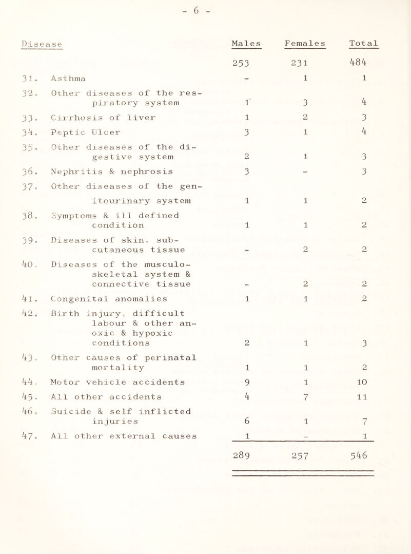 Dis ease Males Females Tota 31* Asthma 253 231 1 484 1 32, Other diseases of the res- piratory system r 3 4 33. Cirrhosis of liver 1 2 3 34. Peptic fleer 3 1 4 35 • Other diseases of the di- gestive system 2 1 3 3b . Nephritis & nephrosis 3 — 3 37. Other diseases of the gen- itourinary system 1 1 2 38. Sympt 0ms 8c ill de f ine d condition 1 1 2 39. Diseases of skin, sub- cutaneous tissue CM. 2 2 4o„ Diseases of the musculo- skeletal system 8c connective tissue 2 2 41. Congenital anomalies 1 1 2 42e Birth injuryv difficult labour 8c other an- oxic 8c hypoxic conditions 2 1 3 43» Other causes of perinatal mortality 1 1 2 44, Motor vehicle accidents 9 1 10 45 - All other accidents 4 7 11 46« Suicide 8c self inflicted injurxes 6 1 7 47. All other external causes 1 am 1 289 257 546