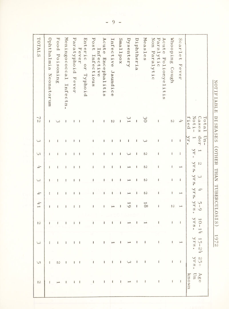 NOTIFIABLE DISEASES (OTHER THAN TUBERCULOSIS) 1972