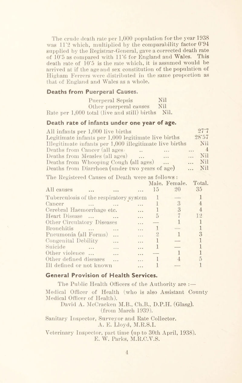 The crude death rate per 1,000 population for the year 1938 was 11'2 which, multiplied by the comparability factor 0 94 supplied by the Registrar-General, gave a corrected death rate of 10*5 as compared with 11*6 for England and Wales. This death rate of 10‘5 is the rate which, it is assumed would be arrived at if the age and sex constitution of the population of High am Ferrers were distributed in the same proportion as that of England and Wales as a whole. Deaths from Puerperal Causes. Puerperal Sepsis Nil Other puerperal causes Nil Rate per 1,000 total (live and still) births Nil. Death rate of infants under one year of age. All infants per 1,000 live births Legitimate infants per 1,000 legitimate live births Illegitimate infants per 1,000 illegitimate live births Deaths from Cancer (all ages-' Deaths from Measles (all ages) Deaths from Whooping Cough (all ages) Deaths from Diarrhoea (under two years of age) The Registered Causes of Death were as follows : Male. Female. All causes ... ... ... 15 20 Tuberculosis of the respiratory system 1 Cancer ... ... ... 1 Cerebral Haemorrhage etc. ... 1 Heart Disease ... ... ... 5 Other Circulatory Diseases ... —- Bronchitis ... ... ... 1 Pneumonia (all Forms) ... ... 2 Congenital Debility ... ... 1 Suicide ... ... ... 1 Other violence ... ... ... — Other defined diseases ... ... 1 111 defined or not known ... 1 3 3 7 1 1 1 4 27*7 28*57 Nil 4 Nil Nil Nil Total. 35 1 4 4 12 1 1 3 1 1 4 5 1 General Provision of Health Services. The Public Health Officers of the Authority are : — Medical Officer of Health (who is also Assistant County Medical Officer of Health). David A. McCracken M.B., Ch.B., D.P.H. (Glasg). (from March 1939). Sanitary Inspector, Surveyor and Rate Collector. A. F. Lloyd, M.R.S.I. Veterinary Inspector, part time (up to 30th April, 1938). E. W. Parks, M.R.C.V.S.